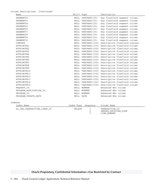 3 – 263Detailed Design
Oracle Proprietary, Confidential Information––Use Restricted by Contract
GL_IEA_TRANSACTION_LINES
GL_IEA_TRANSACTION_LINES contains the Intercompany
Transaction lines you define using the Enter Intercompany Transaction
form. It contains both the sender and receiver lines. Each row contains
a line number, the account, the intercompany line debits or credits, and
other information. There is a one–to–many relationship between an
Intercompany Transaction in the GL_IEA_TRANSACTIONS table and
lines in this table.
Foreign Keys
Primary Key Table Primary Key Column Foreign Key Column
GL_CODE_COMBINATIONS CODE_COMBINATION_ID OFFSET_CCID
GL_IEA_TRANSACTIONS TRANSACTION_ID TRANSACTION_ID
Column Descriptions
Name Null? Type Description
TRANSACTION_ID (PK) NOT NULL NUMBER(15) Intercompany transaction
defining column
SENDER_RECEIVER_CODE (PK) NOT NULL VARCHAR2(1) Line type (Sender or Receiver)
LINE_NUMBER (PK) NOT NULL NUMBER(15) Line number
OFFSET_CCID NOT NULL NUMBER(15) Offset key flexfield defining
column
CREATION_DATE NOT NULL DATE Standard Who column
CREATED_BY NOT NULL NUMBER(15) Standard Who column
LAST_UPDATE_DATE NOT NULL DATE Standard Who column
LAST_UPDATED_BY NOT NULL NUMBER(15) Standard Who column
LAST_UPDATE_LOGIN NOT NULL NUMBER(15) Standard Who column
ENTERED_CR NULL NUMBER Transaction line credit amount
ENTERED_DR NULL NUMBER Transaction line debit amount
GENERATION_CODE NOT NULL VARCHAR2(1) Indicates if the account
segments are generated,
updated, or new
SEGMENT1 NULL VARCHAR2(25) Key flexfield segment column
SEGMENT2 NULL VARCHAR2(25) Key flexfield segment column
SEGMENT3 NULL VARCHAR2(25) Key flexfield segment column
SEGMENT4 NULL VARCHAR2(25) Key flexfield segment column
SEGMENT5 NULL VARCHAR2(25) Key flexfield segment column
SEGMENT6 NULL VARCHAR2(25) Key flexfield segment column
SEGMENT7 NULL VARCHAR2(25) Key flexfield segment column
SEGMENT8 NULL VARCHAR2(25) Key flexfield segment column
SEGMENT9 NULL VARCHAR2(25) Key flexfield segment column
SEGMENT10 NULL VARCHAR2(25) Key flexfield segment column
SEGMENT11 NULL VARCHAR2(25) Key flexfield segment column
SEGMENT12 NULL VARCHAR2(25) Key flexfield segment column
SEGMENT13 NULL VARCHAR2(25) Key flexfield segment column
SEGMENT14 NULL VARCHAR2(25) Key flexfield segment column
SEGMENT15 NULL VARCHAR2(25) Key flexfield segment column
SEGMENT16 NULL VARCHAR2(25) Key flexfield segment column
SEGMENT17 NULL VARCHAR2(25) Key flexfield segment column
SEGMENT18 NULL VARCHAR2(25) Key flexfield segment column
SEGMENT19 NULL VARCHAR2(25) Key flexfield segment column
SEGMENT20 NULL VARCHAR2(25) Key flexfield segment column
SEGMENT21 NULL VARCHAR2(25) Key flexfield segment column
 