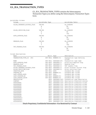 3 – 264 Oracle General Ledger Applications Technical Reference Manual
Oracle Proprietary, Confidential Information––Use Restricted by Contract
Column Descriptions (Continued)
Name Null? Type Description
SEGMENT22 NULL VARCHAR2(25) Key flexfield segment column
SEGMENT23 NULL VARCHAR2(25) Key flexfield segment column
SEGMENT24 NULL VARCHAR2(25) Key flexfield segment column
SEGMENT25 NULL VARCHAR2(25) Key flexfield segment column
SEGMENT26 NULL VARCHAR2(25) Key flexfield segment column
SEGMENT27 NULL VARCHAR2(25) Key flexfield segment column
SEGMENT28 NULL VARCHAR2(25) Key flexfield segment column
SEGMENT29 NULL VARCHAR2(25) Key flexfield segment column
SEGMENT30 NULL VARCHAR2(25) Key flexfield segment column
CONTEXT NULL VARCHAR2(150) Descriptive flexfield context
ATTRIBUTE1 NULL VARCHAR2(150) Descriptive flexfield column
ATTRIBUTE2 NULL VARCHAR2(150) Descriptive flexfield column
ATTRIBUTE3 NULL VARCHAR2(150) Descriptive flexfield column
ATTRIBUTE4 NULL VARCHAR2(150) Descriptive flexfield column
ATTRIBUTE5 NULL VARCHAR2(150) Descriptive flexfield column
ATTRIBUTE6 NULL VARCHAR2(150) Descriptive flexfield column
ATTRIBUTE7 NULL VARCHAR2(150) Descriptive flexfield column
ATTRIBUTE8 NULL VARCHAR2(150) Descriptive flexfield column
ATTRIBUTE9 NULL VARCHAR2(150) Descriptive flexfield column
ATTRIBUTE10 NULL VARCHAR2(150) Descriptive flexfield column
ATTRIBUTE11 NULL VARCHAR2(150) Descriptive flexfield column
ATTRIBUTE12 NULL VARCHAR2(150) Descriptive flexfield column
ATTRIBUTE13 NULL VARCHAR2(150) Descriptive flexfield column
ATTRIBUTE14 NULL VARCHAR2(150) Descriptive flexfield column
ATTRIBUTE15 NULL VARCHAR2(150) Descriptive flexfield column
REQUEST_ID NULL NUMBER Enhanced Who column
PROGRAM_APPLICATION_ID NULL NUMBER Enhanced Who column
PROGRAM_ID NULL NUMBER Enhanced Who column
PROGRAM_UPDATE_DATE NULL DATE Enhanced Who column
Indexes
Index Name Index Type Sequence Column Name
GL_IEA_TRANSACTION_LINES_U1 UNIQUE 1 TRANSACTION_ID
2 SENDER_RECEIVER_CODE
3 LINE_NUMBER
 