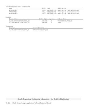 3 – 265Detailed Design
Oracle Proprietary, Confidential Information––Use Restricted by Contract
GL_IEA_TRANSACTION_TYPES
GL_IEA_TRANSACTION_TYPES contains the Intercompany
Transaction Types you define using the Intercompany Transaction Types
form.
QuickCodes Columns
Column QuickCodes Type QuickCodes Table
ALLOW_INTEREST_ACCRUAL_FLAG YES/NO GL_LOOKUPS
N No
Y Yes
ALLOW_INVOICING_FLAG YES/NO GL_LOOKUPS
N No
Y Yes
AUTO_APPROVE_FLAG YES/NO GL_LOOKUPS
N No
Y Yes
ENABLED_FLAG YES/NO GL_LOOKUPS
N No
Y Yes
VAT_TAXABLE_FLAG YES/NO GL_LOOKUPS
N No
Y Yes
Column Descriptions
Name Null? Type Description
TRANSACTION_TYPE_ID (PK) NOT NULL NUMBER(15) Transaction type defining
column
NAME NOT NULL VARCHAR2(25) Transaction type name
AUTO_APPROVE_FLAG NOT NULL VARCHAR2(1) Allow auto–approve flag
ENABLED_FLAG NOT NULL VARCHAR2(1) Enabled flag
VAT_TAXABLE_FLAG NOT NULL VARCHAR2(1) VAT taxable flag
ALLOW_INTEREST_ACCRUAL_FLAG NOT NULL VARCHAR2(1) Allow interest accrual flag
ALLOW_INVOICING_FLAG NOT NULL VARCHAR2(1) Allow invoicing flag
CREATION_DATE NOT NULL DATE Standard Who column
CREATED_BY NOT NULL NUMBER(15) Standard Who column
LAST_UPDATE_DATE NOT NULL DATE Standard Who column
LAST_UPDATED_BY NOT NULL NUMBER(15) Standard Who column
LAST_UPDATE_LOGIN NOT NULL NUMBER(15) Standard Who column
DESCRIPTION NULL VARCHAR2(240) Transaction type description
CONTEXT NULL VARCHAR2(150) Descriptive flexfield context
ATTRIBUTE1 NULL VARCHAR2(150) Descriptive flexfield column
ATTRIBUTE2 NULL VARCHAR2(150) Descriptive flexfield column
ATTRIBUTE3 NULL VARCHAR2(150) Descriptive flexfield column
ATTRIBUTE4 NULL VARCHAR2(150) Descriptive flexfield column
ATTRIBUTE5 NULL VARCHAR2(150) Descriptive flexfield column
ATTRIBUTE6 NULL VARCHAR2(150) Descriptive flexfield column
ATTRIBUTE7 NULL VARCHAR2(150) Descriptive flexfield column
ATTRIBUTE8 NULL VARCHAR2(150) Descriptive flexfield column
ATTRIBUTE9 NULL VARCHAR2(150) Descriptive flexfield column
ATTRIBUTE10 NULL VARCHAR2(150) Descriptive flexfield column
ATTRIBUTE11 NULL VARCHAR2(150) Descriptive flexfield column
ATTRIBUTE12 NULL VARCHAR2(150) Descriptive flexfield column
 