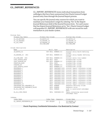 3 – 266 Oracle General Ledger Applications Technical Reference Manual
Oracle Proprietary, Confidential Information––Use Restricted by Contract
Column Descriptions (Continued)
Name Null? Type Description
ATTRIBUTE13 NULL VARCHAR2(150) Descriptive flexfield column
ATTRIBUTE14 NULL VARCHAR2(150) Descriptive flexfield column
ATTRIBUTE15 NULL VARCHAR2(150) Descriptive flexfield column
Indexes
Index Name Index Type Sequence Column Name
GL_IEA_TRANSACTION_TYPES_U1 UNIQUE 1 TRANSACTION_TYPE_ID
GL_IEA_TRANSACTION_TYPES_U2 UNIQUE 1 NAME
Sequences
Sequence Derived Column
GL_IEA_TRANSACTION_TYPES_S TRANSACTION_TYPE_ID
 
