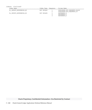 3 – 267Detailed Design
Oracle Proprietary, Confidential Information––Use Restricted by Contract
GL_IMPORT_REFERENCES
GL_IMPORT_REFERENCES stores individual transactions from
subledgers that have been summarized into Oracle General Ledger
journal entry lines through the Journal Import process.
You can specify the journal entry sources for which you want to
maintain your transaction’s origin by entering ’Yes’ in the Import
Journal References field of the Journal Sources form. For each source
that has Import Journal References set to ’Yes’, Oracle General Ledger
will populate GL_IMPORT_REFERENCES with one record for each
transaction in your feeder system.
Foreign Keys
Primary Key Table Primary Key Column Foreign Key Column
GL_JE_BATCHES JE_BATCH_ID JE_BATCH_ID
GL_JE_HEADERS JE_HEADER_ID JE_HEADER_ID
GL_JE_LINES JE_HEADER_ID JE_HEADER_ID
JE_LINE_NUM JE_LINE_NUM
Column Descriptions
Name Null? Type Description
JE_BATCH_ID NOT NULL NUMBER(15) Journal entry batch defining
column
JE_HEADER_ID (PK) NOT NULL NUMBER(15) Journal entry header defining
column
JE_LINE_NUM (PK) NOT NULL NUMBER(15) Journal entry line number
LAST_UPDATE_DATE NOT NULL DATE Standard Who column
LAST_UPDATED_BY NOT NULL NUMBER(15) Standard Who column
CREATION_DATE NULL DATE Standard Who column
CREATED_BY NULL NUMBER(15) Standard Who column
LAST_UPDATE_LOGIN NULL NUMBER(15) Standard Who column
REFERENCE_1 NULL VARCHAR2(240) Journal Import reference column
REFERENCE_2 NULL VARCHAR2(240) Journal Import reference column
REFERENCE_3 NULL VARCHAR2(240) Journal Import reference column
REFERENCE_4 NULL VARCHAR2(240) Journal Import reference column
REFERENCE_5 NULL VARCHAR2(240) Journal Import reference column
REFERENCE_6 NULL VARCHAR2(240) Journal Import reference column
REFERENCE_7 NULL VARCHAR2(240) Journal Import reference column
REFERENCE_8 NULL VARCHAR2(240) Journal Import reference column
REFERENCE_9 NULL VARCHAR2(240) Journal Import reference column
REFERENCE_10 NULL VARCHAR2(240) Journal Import reference column
SUBLEDGER_DOC_SEQUENCE_ID NULL NUMBER Sequence defining column
SUBLEDGER_DOC_SEQUENCE_VALUE NULL NUMBER Sequence value
GL_SL_LINK_ID NULL NUMBER Link to associated subledger
data
GL_SL_LINK_TABLE NULL VARCHAR2(30) Table containing associated
subledger data
Indexes
Index Name Index Type Sequence Column Name
GL_IMPORT_REFERENCES_N1 NOT UNIQUE 1 JE_HEADER_ID
2 JE_LINE_NUM
 