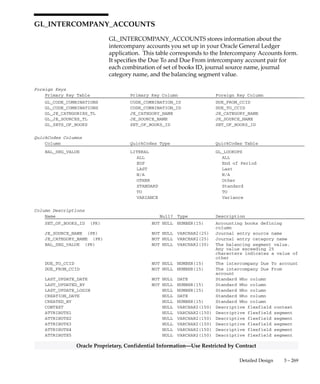 3 – 268 Oracle General Ledger Applications Technical Reference Manual
Oracle Proprietary, Confidential Information––Use Restricted by Contract
Indexes (Continued)
Index Name Index Type Sequence Column Name
GL_IMPORT_REFERENCES_N2 NOT UNIQUE 1 SUBLEDGER_DOC_SEQUENCE_VALUE
2 SUBLEDGER_DOC_SEQUENCE_ID
GL_IMPORT_REFERENCES_N3 NOT UNIQUE 1 REFERENCE_6
2 REFERENCE_2
3 REFERENCE_3
 