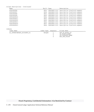 3 – 269Detailed Design
Oracle Proprietary, Confidential Information––Use Restricted by Contract
GL_INTERCOMPANY_ACCOUNTS
GL_INTERCOMPANY_ACCOUNTS stores information about the
intercompany accounts you set up in your Oracle General Ledger
application. This table corresponds to the Intercompany Accounts form.
It specifies the Due To and Due From intercompany account pair for
each combination of set of books ID, journal source name, journal
category name, and the balancing segment value.
Foreign Keys
Primary Key Table Primary Key Column Foreign Key Column
GL_CODE_COMBINATIONS CODE_COMBINATION_ID DUE_FROM_CCID
GL_CODE_COMBINATIONS CODE_COMBINATION_ID DUE_TO_CCID
GL_JE_CATEGORIES_TL JE_CATEGORY_NAME JE_CATEGORY_NAME
GL_JE_SOURCES_TL JE_SOURCE_NAME JE_SOURCE_NAME
GL_SETS_OF_BOOKS SET_OF_BOOKS_ID SET_OF_BOOKS_ID
QuickCodes Columns
Column QuickCodes Type QuickCodes Table
BAL_SEG_VALUE LITERAL GL_LOOKUPS
ALL ALL
EOP End of Period
LAST Last
N/A N/A
OTHER Other
STANDARD Standard
TO TO
VARIANCE Variance
Column Descriptions
Name Null? Type Description
SET_OF_BOOKS_ID (PK) NOT NULL NUMBER(15) Accounting books defining
column
JE_SOURCE_NAME (PK) NOT NULL VARCHAR2(25) Journal entry source name
JE_CATEGORY_NAME (PK) NOT NULL VARCHAR2(25) Journal entry category name
BAL_SEG_VALUE (PK) NOT NULL VARCHAR2(30) The balancing segment value.
Any value exceeding 25
characters indicates a value of
other
DUE_TO_CCID NOT NULL NUMBER(15) The intercompany Due To account
DUE_FROM_CCID NOT NULL NUMBER(15) The intercompany Due From
account
LAST_UPDATE_DATE NOT NULL DATE Standard Who column
LAST_UPDATED_BY NOT NULL NUMBER(15) Standard Who column
LAST_UPDATE_LOGIN NULL NUMBER(15) Standard Who column
CREATION_DATE NULL DATE Standard Who column
CREATED_BY NULL NUMBER(15) Standard Who column
CONTEXT NULL VARCHAR2(150) Descriptive flexfield context
ATTRIBUTE1 NULL VARCHAR2(150) Descriptive flexfield segment
ATTRIBUTE2 NULL VARCHAR2(150) Descriptive flexfield segment
ATTRIBUTE3 NULL VARCHAR2(150) Descriptive flexfield segment
ATTRIBUTE4 NULL VARCHAR2(150) Descriptive flexfield segment
ATTRIBUTE5 NULL VARCHAR2(150) Descriptive flexfield segment
 