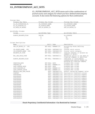 3 – 270 Oracle General Ledger Applications Technical Reference Manual
Oracle Proprietary, Confidential Information––Use Restricted by Contract
Column Descriptions (Continued)
Name Null? Type Description
ATTRIBUTE6 NULL VARCHAR2(150) Descriptive flexfield segment
ATTRIBUTE7 NULL VARCHAR2(150) Descriptive flexfield segment
ATTRIBUTE8 NULL VARCHAR2(150) Descriptive flexfield segment
ATTRIBUTE9 NULL VARCHAR2(150) Descriptive flexfield segment
ATTRIBUTE10 NULL VARCHAR2(150) Descriptive flexfield segment
ATTRIBUTE11 NULL VARCHAR2(150) Descriptive flexfield segment
ATTRIBUTE12 NULL VARCHAR2(150) Descriptive flexfield segment
ATTRIBUTE13 NULL VARCHAR2(150) Descriptive flexfield segment
ATTRIBUTE14 NULL VARCHAR2(150) Descriptive flexfield segment
ATTRIBUTE15 NULL VARCHAR2(150) Descriptive flexfield segment
Indexes
Index Name Index Type Sequence Column Name
GL_INTERCOMPANY_ACCOUNTS_U1 UNIQUE 1 SET_OF_BOOKS_ID
2 JE_SOURCE_NAME
3 JE_CATEGORY_NAME
4 BAL_SEG_VALUE
 