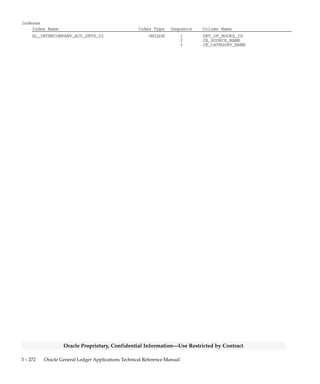 3 – 271Detailed Design
Oracle Proprietary, Confidential Information––Use Restricted by Contract
GL_INTERCOMPANY_ACC_SETS
GL_INTERCOMPANY_ACC_SETS stores each of the combinations of
journal source and category for which you have defined intercompany
accounts. It also stores the balancing options for that combination.
Foreign Keys
Primary Key Table Primary Key Column Foreign Key Column
GL_JE_CATEGORIES_TL JE_CATEGORY_NAME JE_CATEGORY_NAME
GL_JE_SOURCES_TL JE_SOURCE_NAME JE_SOURCE_NAME
GL_SETS_OF_BOOKS SET_OF_BOOKS_ID SET_OF_BOOKS_ID
QuickCodes Columns
Column QuickCodes Type QuickCodes Table
ALWAYS_BALANCE_FLAG YES/NO GL_LOOKUPS
N No
Y Yes
Column Descriptions
Name Null? Type Description
SET_OF_BOOKS_ID (PK) NOT NULL NUMBER(15) Accounting books defining
column
JE_SOURCE_NAME (PK) NOT NULL VARCHAR2(25) Journal entry source
JE_CATEGORY_NAME (PK) NOT NULL VARCHAR2(25) Journal entry category
BALANCE_BY_CODE NOT NULL VARCHAR2(1) Indicate whether to balance by
summary or detail
BAL_SEG_RULE_CODE NOT NULL VARCHAR2(1) Balancing option to use when no
clearing company is specified
ALWAYS_BALANCE_FLAG NOT NULL VARCHAR2(1) Indicates if intercompany
transactions should always be
balanced by clearing company
CREATION_DATE NOT NULL DATE Standard Who column
CREATED_BY NOT NULL NUMBER(15) Standard Who column
LAST_UPDATE_DATE NOT NULL DATE Standard Who column
LAST_UPDATED_BY NOT NULL NUMBER(15) Standard Who column
LAST_UPDATE_LOGIN NOT NULL NUMBER(15) Standard Who column
DEFAULT_BAL_SEG_VALUE NULL VARCHAR2(25) Default balancing segment value
CONTEXT NULL VARCHAR2(150) Descriptive flexfield context
ATTRIBUTE1 NULL VARCHAR2(150) Descriptive flexfield segment
ATTRIBUTE2 NULL VARCHAR2(150) Descriptive flexfield segment
ATTRIBUTE3 NULL VARCHAR2(150) Descriptive flexfield segment
ATTRIBUTE4 NULL VARCHAR2(150) Descriptive flexfield segment
ATTRIBUTE5 NULL VARCHAR2(150) Descriptive flexfield segment
ATTRIBUTE6 NULL VARCHAR2(150) Descriptive flexfield segment
ATTRIBUTE7 NULL VARCHAR2(150) Descriptive flexfield segment
ATTRIBUTE8 NULL VARCHAR2(150) Descriptive flexfield segment
ATTRIBUTE9 NULL VARCHAR2(150) Descriptive flexfield segment
ATTRIBUTE10 NULL VARCHAR2(150) Descriptive flexfield segment
ATTRIBUTE11 NULL VARCHAR2(150) Descriptive flexfield segment
ATTRIBUTE12 NULL VARCHAR2(150) Descriptive flexfield segment
ATTRIBUTE13 NULL VARCHAR2(150) Descriptive flexfield segment
ATTRIBUTE14 NULL VARCHAR2(150) Descriptive flexfield segment
ATTRIBUTE15 NULL VARCHAR2(150) Descriptive flexfield segment
 