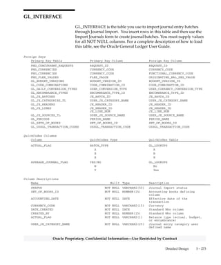 3 – 272 Oracle General Ledger Applications Technical Reference Manual
Oracle Proprietary, Confidential Information––Use Restricted by Contract
Indexes
Index Name Index Type Sequence Column Name
GL_INTERCOMPANY_ACC_SETS_U1 UNIQUE 1 SET_OF_BOOKS_ID
2 JE_SOURCE_NAME
3 JE_CATEGORY_NAME
 