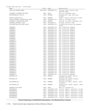 3 – 273Detailed Design
Oracle Proprietary, Confidential Information––Use Restricted by Contract
GL_INTERFACE
GL_INTERFACE is the table you use to import journal entry batches
through Journal Import. You insert rows in this table and then use the
Import Journals form to create journal batches. You must supply values
for all NOT NULL columns. For a complete description of how to load
this table, see the Oracle General Ledger User Guide.
Foreign Keys
Primary Key Table Primary Key Column Foreign Key Column
FND_CONCURRENT_REQUESTS REQUEST_ID REQUEST_ID
FND_CURRENCIES CURRENCY_CODE CURRENCY_CODE
FND_CURRENCIES CURRENCY_CODE FUNCTIONAL_CURRENCY_CODE
FND_FLEX_VALUES FLEX_VALUE ORIGINATING_BAL_SEG_VALUE
GL_BUDGET_VERSIONS BUDGET_VERSION_ID BUDGET_VERSION_ID
GL_CODE_COMBINATIONS CODE_COMBINATION_ID CODE_COMBINATION_ID
GL_DAILY_CONVERSION_TYPES USER_CONVERSION_TYPE USER_CURRENCY_CONVERSION_TYPE
GL_ENCUMBRANCE_TYPES ENCUMBRANCE_TYPE_ID ENCUMBRANCE_TYPE_ID
GL_JE_BATCHES JE_BATCH_ID JE_BATCH_ID
GL_JE_CATEGORIES_TL USER_JE_CATEGORY_NAME USER_JE_CATEGORY_NAME
GL_JE_HEADERS JE_HEADER_ID JE_HEADER_ID
GL_JE_LINES JE_HEADER_ID JE_HEADER_ID
JE_LINE_NUM JE_LINE_NUM
GL_JE_SOURCES_TL USER_JE_SOURCE_NAME USER_JE_SOURCE_NAME
GL_PERIODS PERIOD_NAME PERIOD_NAME
GL_SETS_OF_BOOKS SET_OF_BOOKS_ID SET_OF_BOOKS_ID
GL_USSGL_TRANSACTION_CODES USSGL_TRANSACTION_CODE USSGL_TRANSACTION_CODE
QuickCodes Columns
Column QuickCodes Type QuickCodes Table
ACTUAL_FLAG BATCH_TYPE GL_LOOKUPS
A A
B B
E E
AVERAGE_JOURNAL_FLAG YES/NO GL_LOOKUPS
N No
Y Yes
Column Descriptions
Name Null? Type Description
STATUS NOT NULL VARCHAR2(50) Journal Import status
SET_OF_BOOKS_ID NOT NULL NUMBER(15) Accounting books defining
column
ACCOUNTING_DATE NOT NULL DATE Effective date of the
transaction
CURRENCY_CODE NOT NULL VARCHAR2(15) Currency
DATE_CREATED NOT NULL DATE Standard Who column
CREATED_BY NOT NULL NUMBER(15) Standard Who column
ACTUAL_FLAG NOT NULL VARCHAR2(1) Balance type (actual, budget,
or encumbrance)
USER_JE_CATEGORY_NAME NOT NULL VARCHAR2(25) Journal entry category user
defined name
 