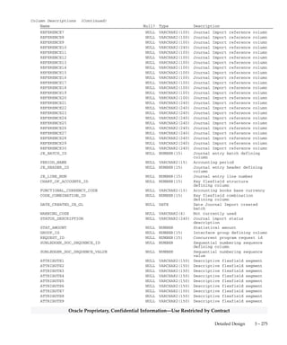 3 – 274 Oracle General Ledger Applications Technical Reference Manual
Oracle Proprietary, Confidential Information––Use Restricted by Contract
Column Descriptions (Continued)
Name Null? Type Description
USER_JE_SOURCE_NAME NOT NULL VARCHAR2(25) Journal entry source user
defined name
CURRENCY_CONVERSION_DATE NULL DATE Date of exchange rate
ENCUMBRANCE_TYPE_ID NULL NUMBER Encumbrance type defining
column
BUDGET_VERSION_ID NULL NUMBER Budget version defining column
USER_CURRENCY_CONVERSION_TYPE NULL VARCHAR2(30) Type of exchange rate
CURRENCY_CONVERSION_RATE NULL NUMBER Foreign currency exchange rate
AVERAGE_JOURNAL_FLAG NULL VARCHAR2(1) Average journal flag
ORIGINATING_BAL_SEG_VALUE NULL VARCHAR2(25) Originating balancing segment
value
SEGMENT1 NULL VARCHAR2(25) Key flexfield segment
SEGMENT2 NULL VARCHAR2(25) Key flexfield segment
SEGMENT3 NULL VARCHAR2(25) Key flexfield segment
SEGMENT4 NULL VARCHAR2(25) Key flexfield segment
SEGMENT5 NULL VARCHAR2(25) Key flexfield segment
SEGMENT6 NULL VARCHAR2(25) Key flexfield segment
SEGMENT7 NULL VARCHAR2(25) Key flexfield segment
SEGMENT8 NULL VARCHAR2(25) Key flexfield segment
SEGMENT9 NULL VARCHAR2(25) Key flexfield segment
SEGMENT10 NULL VARCHAR2(25) Key flexfield segment
SEGMENT11 NULL VARCHAR2(25) Key flexfield segment
SEGMENT12 NULL VARCHAR2(25) Key flexfield segment
SEGMENT13 NULL VARCHAR2(25) Key flexfield segment
SEGMENT14 NULL VARCHAR2(25) Key flexfield segment
SEGMENT15 NULL VARCHAR2(25) Key flexfield segment
SEGMENT16 NULL VARCHAR2(25) Key flexfield segment
SEGMENT17 NULL VARCHAR2(25) Key flexfield segment
SEGMENT18 NULL VARCHAR2(25) Key flexfield segment
SEGMENT19 NULL VARCHAR2(25) Key flexfield segment
SEGMENT20 NULL VARCHAR2(25) Key flexfield segment
SEGMENT21 NULL VARCHAR2(25) Key flexfield segment
SEGMENT22 NULL VARCHAR2(25) Key flexfield segment
SEGMENT23 NULL VARCHAR2(25) Key flexfield segment
SEGMENT24 NULL VARCHAR2(25) Key flexfield segment
SEGMENT25 NULL VARCHAR2(25) Key flexfield segment
SEGMENT26 NULL VARCHAR2(25) Key flexfield segment
SEGMENT27 NULL VARCHAR2(25) Key flexfield segment
SEGMENT28 NULL VARCHAR2(25) Key flexfield segment
SEGMENT29 NULL VARCHAR2(25) Key flexfield segment
SEGMENT30 NULL VARCHAR2(25) Key flexfield segment
ENTERED_DR NULL NUMBER Transaction debit amount,
entered currency
ENTERED_CR NULL NUMBER Transaction credit amount,
entered currency
ACCOUNTED_DR NULL NUMBER Transaction debit amount, base
currency
ACCOUNTED_CR NULL NUMBER Transaction credit amount, base
currency
TRANSACTION_DATE NULL DATE Date of transaction
REFERENCE1 NULL VARCHAR2(100) Journal Import reference column
REFERENCE2 NULL VARCHAR2(240) Journal Import reference column
REFERENCE3 NULL VARCHAR2(100) Journal Import reference column
REFERENCE4 NULL VARCHAR2(100) Journal Import reference column
REFERENCE5 NULL VARCHAR2(240) Journal Import reference column
REFERENCE6 NULL VARCHAR2(100) Journal Import reference column
 