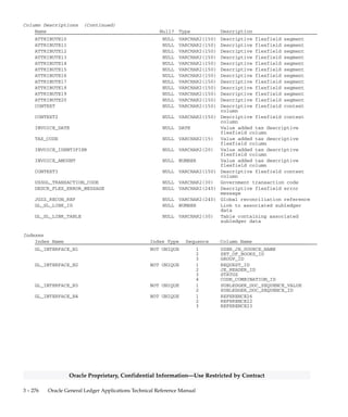 3 – 275Detailed Design
Oracle Proprietary, Confidential Information––Use Restricted by Contract
Column Descriptions (Continued)
Name Null? Type Description
REFERENCE7 NULL VARCHAR2(100) Journal Import reference column
REFERENCE8 NULL VARCHAR2(100) Journal Import reference column
REFERENCE9 NULL VARCHAR2(100) Journal Import reference column
REFERENCE10 NULL VARCHAR2(240) Journal Import reference column
REFERENCE11 NULL VARCHAR2(100) Journal Import reference column
REFERENCE12 NULL VARCHAR2(100) Journal Import reference column
REFERENCE13 NULL VARCHAR2(100) Journal Import reference column
REFERENCE14 NULL VARCHAR2(100) Journal Import reference column
REFERENCE15 NULL VARCHAR2(100) Journal Import reference column
REFERENCE16 NULL VARCHAR2(100) Journal Import reference column
REFERENCE17 NULL VARCHAR2(100) Journal Import reference column
REFERENCE18 NULL VARCHAR2(100) Journal Import reference column
REFERENCE19 NULL VARCHAR2(100) Journal Import reference column
REFERENCE20 NULL VARCHAR2(100) Journal Import reference column
REFERENCE21 NULL VARCHAR2(240) Journal Import reference column
REFERENCE22 NULL VARCHAR2(240) Journal Import reference column
REFERENCE23 NULL VARCHAR2(240) Journal Import reference column
REFERENCE24 NULL VARCHAR2(240) Journal Import reference column
REFERENCE25 NULL VARCHAR2(240) Journal Import reference column
REFERENCE26 NULL VARCHAR2(240) Journal Import reference column
REFERENCE27 NULL VARCHAR2(240) Journal Import reference column
REFERENCE28 NULL VARCHAR2(240) Journal Import reference column
REFERENCE29 NULL VARCHAR2(240) Journal Import reference column
REFERENCE30 NULL VARCHAR2(240) Journal Import reference column
JE_BATCH_ID NULL NUMBER(15) Journal entry batch defining
column
PERIOD_NAME NULL VARCHAR2(15) Accounting period
JE_HEADER_ID NULL NUMBER(15) Journal entry header defining
column
JE_LINE_NUM NULL NUMBER(15) Journal entry line number
CHART_OF_ACCOUNTS_ID NULL NUMBER(15) Key flexfield structure
defining column
FUNCTIONAL_CURRENCY_CODE NULL VARCHAR2(15) Accounting books base currency
CODE_COMBINATION_ID NULL NUMBER(15) Key flexfield combination
defining column
DATE_CREATED_IN_GL NULL DATE Date Journal Import created
batch
WARNING_CODE NULL VARCHAR2(4) Not currently used
STATUS_DESCRIPTION NULL VARCHAR2(240) Journal import status
description
STAT_AMOUNT NULL NUMBER Statistical amount
GROUP_ID NULL NUMBER(15) Interface group defining column
REQUEST_ID NULL NUMBER(15) Concurrent program request id
SUBLEDGER_DOC_SEQUENCE_ID NULL NUMBER Sequential numbering sequence
defining column
SUBLEDGER_DOC_SEQUENCE_VALUE NULL NUMBER Sequential numbering sequence
value
ATTRIBUTE1 NULL VARCHAR2(150) Descriptive flexfield segment
ATTRIBUTE2 NULL VARCHAR2(150) Descriptive flexfield segment
ATTRIBUTE3 NULL VARCHAR2(150) Descriptive flexfield segment
ATTRIBUTE4 NULL VARCHAR2(150) Descriptive flexfield segment
ATTRIBUTE5 NULL VARCHAR2(150) Descriptive flexfield segment
ATTRIBUTE6 NULL VARCHAR2(150) Descriptive flexfield segment
ATTRIBUTE7 NULL VARCHAR2(150) Descriptive flexfield segment
ATTRIBUTE8 NULL VARCHAR2(150) Descriptive flexfield segment
ATTRIBUTE9 NULL VARCHAR2(150) Descriptive flexfield segment
 