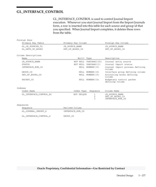 3 – 276 Oracle General Ledger Applications Technical Reference Manual
Oracle Proprietary, Confidential Information––Use Restricted by Contract
Column Descriptions (Continued)
Name Null? Type Description
ATTRIBUTE10 NULL VARCHAR2(150) Descriptive flexfield segment
ATTRIBUTE11 NULL VARCHAR2(150) Descriptive flexfield segment
ATTRIBUTE12 NULL VARCHAR2(150) Descriptive flexfield segment
ATTRIBUTE13 NULL VARCHAR2(150) Descriptive flexfield segment
ATTRIBUTE14 NULL VARCHAR2(150) Descriptive flexfield segment
ATTRIBUTE15 NULL VARCHAR2(150) Descriptive flexfield segment
ATTRIBUTE16 NULL VARCHAR2(150) Descriptive flexfield segment
ATTRIBUTE17 NULL VARCHAR2(150) Descriptive flexfield segment
ATTRIBUTE18 NULL VARCHAR2(150) Descriptive flexfield segment
ATTRIBUTE19 NULL VARCHAR2(150) Descriptive flexfield segment
ATTRIBUTE20 NULL VARCHAR2(150) Descriptive flexfield segment
CONTEXT NULL VARCHAR2(150) Descriptive flexfield context
column
CONTEXT2 NULL VARCHAR2(150) Descriptive flexfield context
column
INVOICE_DATE NULL DATE Value added tax descriptive
flexfield column
TAX_CODE NULL VARCHAR2(15) Value added tax descriptive
flexfield column
INVOICE_IDENTIFIER NULL VARCHAR2(20) Value added tax descriptive
flexfield column
INVOICE_AMOUNT NULL NUMBER Value added tax descriptive
flexfield column
CONTEXT3 NULL VARCHAR2(150) Descriptive flexfield context
column
USSGL_TRANSACTION_CODE NULL VARCHAR2(30) Government transaction code
DESCR_FLEX_ERROR_MESSAGE NULL VARCHAR2(240) Descriptive flexfield error
message
JGZZ_RECON_REF NULL VARCHAR2(240) Global reconciliation reference
GL_SL_LINK_ID NULL NUMBER Link to associated subledger
data
GL_SL_LINK_TABLE NULL VARCHAR2(30) Table containing associated
subledger data
Indexes
Index Name Index Type Sequence Column Name
GL_INTERFACE_N1 NOT UNIQUE 1 USER_JE_SOURCE_NAME
2 SET_OF_BOOKS_ID
3 GROUP_ID
GL_INTERFACE_N2 NOT UNIQUE 1 REQUEST_ID
2 JE_HEADER_ID
3 STATUS
4 CODE_COMBINATION_ID
GL_INTERFACE_N3 NOT UNIQUE 1 SUBLEDGER_DOC_SEQUENCE_VALUE
2 SUBLEDGER_DOC_SEQUENCE_ID
GL_INTERFACE_N4 NOT UNIQUE 1 REFERENCE26
2 REFERENCE22
3 REFERENCE23
 