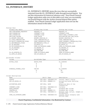 3 – 277Detailed Design
Oracle Proprietary, Confidential Information––Use Restricted by Contract
GL_INTERFACE_CONTROL
GL_INTERFACE_CONTROL is used to control Journal Import
execution. Whenever you start Journal Import from the Import Journals
form, a row is inserted into this table for each source and group id that
you specified. When Journal Import completes, it deletes these rows
from the table.
Foreign Keys
Primary Key Table Primary Key Column Foreign Key Column
GL_JE_SOURCES_TL JE_SOURCE_NAME JE_SOURCE_NAME
GL_SETS_OF_BOOKS SET_OF_BOOKS_ID SET_OF_BOOKS_ID
Column Descriptions
Name Null? Type Description
JE_SOURCE_NAME NOT NULL VARCHAR2(25) Journal entry source
STATUS NOT NULL VARCHAR2(1) Journal Import status
INTERFACE_RUN_ID NULL NUMBER(15) Journal Import process defining
column
GROUP_ID NULL NUMBER(15) Interface group defining column
SET_OF_BOOKS_ID NULL NUMBER(15) Accounting books defining
column
PACKET_ID NULL NUMBER(15) Budgetary control packet
defining column
Indexes
Index Name Index Type Sequence Column Name
GL_INTERFACE_CONTROL_N1 NOT UNIQUE 1 JE_SOURCE_NAME
2 SET_OF_BOOKS_ID
3 INTERFACE_RUN_ID
Sequences
Sequence Derived Column
GL_JOURNAL_IMPORT_S INTERFACE_RUN_ID
GL_INTERFACE_CONTROL_S GROUP_ID
 