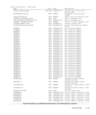 3 – 278 Oracle General Ledger Applications Technical Reference Manual
Oracle Proprietary, Confidential Information––Use Restricted by Contract
GL_INTERFACE_HISTORY
GL_INTERFACE_HISTORY stores the rows that are successfully
imported from the GL_INTERFACE table through Journal Import. You
use this information for historical reference only. Your Oracle General
Ledger application adds rows to this table every time you successfully
run Journal Import with the Archive Journal Import Data option
enabled. Your Oracle General Ledger application does not use the
information stored in this table.
Foreign Keys
Primary Key Table Primary Key Column Foreign Key Column
FND_CONCURRENT_REQUESTS REQUEST_ID REQUEST_ID
FND_CURRENCIES CURRENCY_CODE CURRENCY_CODE
FND_CURRENCIES CURRENCY_CODE FUNCTIONAL_CURRENCY_CODE
FND_FLEX_VALUES FLEX_VALUE ORIGINATING_BAL_SEG_VALUE
GL_BUDGET_VERSIONS BUDGET_VERSION_ID BUDGET_VERSION_ID
GL_CODE_COMBINATIONS CODE_COMBINATION_ID CODE_COMBINATION_ID
GL_DAILY_CONVERSION_TYPES USER_CONVERSION_TYPE USER_CURRENCY_CONVERSION_TYPE
GL_ENCUMBRANCE_TYPES ENCUMBRANCE_TYPE_ID ENCUMBRANCE_TYPE_ID
GL_JE_BATCHES JE_BATCH_ID JE_BATCH_ID
GL_JE_CATEGORIES_TL USER_JE_CATEGORY_NAME USER_JE_CATEGORY_NAME
GL_JE_HEADERS JE_HEADER_ID JE_HEADER_ID
GL_JE_LINES JE_HEADER_ID JE_HEADER_ID
JE_LINE_NUM JE_LINE_NUM
GL_JE_SOURCES_TL USER_JE_SOURCE_NAME USER_JE_SOURCE_NAME
GL_SETS_OF_BOOKS SET_OF_BOOKS_ID SET_OF_BOOKS_ID
QuickCodes Columns
Column QuickCodes Type QuickCodes Table
ACTUAL_FLAG BATCH_TYPE GL_LOOKUPS
A A
B B
E E
AVERAGE_JOURNAL_FLAG YES/NO GL_LOOKUPS
N No
Y Yes
Column Descriptions
Name Null? Type Description
STATUS NOT NULL VARCHAR2(50) Journal import status
SET_OF_BOOKS_ID NOT NULL NUMBER(15) Accounting books defining
column
ACCOUNTING_DATE NOT NULL DATE Effective date of the
transaction
CURRENCY_CODE NOT NULL VARCHAR2(15) Currency
DATE_CREATED NOT NULL DATE Standard Who column
CREATED_BY NOT NULL NUMBER(15) Standard Who column
ACTUAL_FLAG NOT NULL VARCHAR2(1) Balance type (actual, budget,or
encumbrance)
USER_JE_CATEGORY_NAME NOT NULL VARCHAR2(25) Journal entry category user
defined name
 