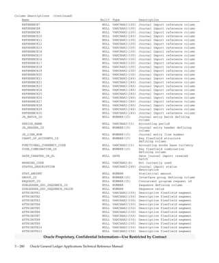 3 – 279Detailed Design
Oracle Proprietary, Confidential Information––Use Restricted by Contract
Column Descriptions (Continued)
Name Null? Type Description
USER_JE_SOURCE_NAME NOT NULL VARCHAR2(25) Journal entry source user
defined name
ENCUMBRANCE_TYPE_ID NULL NUMBER Encumbrance type defining
column
BUDGET_VERSION_ID NULL NUMBER Budget version defining column
CURRENCY_CONVERSION_DATE NULL DATE Date of exchange rate
USER_CURRENCY_CONVERSION_TYPE NULL VARCHAR2(30) Type of exchange rate
CURRENCY_CONVERSION_RATE NULL NUMBER Foreign currency exchange rate
AVERAGE_JOURNAL_FLAG NULL VARCHAR2(1) Average journal flag
ORIGINATING_BAL_SEG_VALUE NULL VARCHAR2(25) Originating balancing segment
value
SEGMENT1 NULL VARCHAR2(25) Key flexfield segment
SEGMENT2 NULL VARCHAR2(25) Key flexfield segment
SEGMENT3 NULL VARCHAR2(25) Key flexfield segment
SEGMENT4 NULL VARCHAR2(25) Key flexfield segment
SEGMENT5 NULL VARCHAR2(25) Key flexfield segment
SEGMENT6 NULL VARCHAR2(25) Key flexfield segment
SEGMENT7 NULL VARCHAR2(25) Key flexfield segment
SEGMENT8 NULL VARCHAR2(25) Key flexfield segment
SEGMENT9 NULL VARCHAR2(25) Key flexfield segment
SEGMENT10 NULL VARCHAR2(25) Key flexfield segment
SEGMENT11 NULL VARCHAR2(25) Key flexfield segment
SEGMENT12 NULL VARCHAR2(25) Key flexfield segment
SEGMENT13 NULL VARCHAR2(25) Key flexfield segment
SEGMENT14 NULL VARCHAR2(25) Key flexfield segment
SEGMENT15 NULL VARCHAR2(25) Key flexfield segment
SEGMENT16 NULL VARCHAR2(25) Key flexfield segment
SEGMENT17 NULL VARCHAR2(25) Key flexfield segment
SEGMENT18 NULL VARCHAR2(25) Key flexfield segment
SEGMENT19 NULL VARCHAR2(25) Key flexfield segment
SEGMENT20 NULL VARCHAR2(25) Key flexfield segment
SEGMENT21 NULL VARCHAR2(25) Key flexfield segment
SEGMENT22 NULL VARCHAR2(25) Key flexfield segment
SEGMENT23 NULL VARCHAR2(25) Key flexfield segment
SEGMENT24 NULL VARCHAR2(25) Key flexfield segment
SEGMENT25 NULL VARCHAR2(25) Key flexfield segment
SEGMENT26 NULL VARCHAR2(25) Key flexfield segment
SEGMENT27 NULL VARCHAR2(25) Key flexfield segment
SEGMENT28 NULL VARCHAR2(25) Key flexfield segment
SEGMENT29 NULL VARCHAR2(25) Key flexfield segment
SEGMENT30 NULL VARCHAR2(25) Key flexfield segment
ENTERED_DR NULL NUMBER Transaction debit amount,
entered currency
ENTERED_CR NULL NUMBER Transaction credit amount,
entered currency
ACCOUNTED_DR NULL NUMBER Transaction credit amount, base
currency
ACCOUNTED_CR NULL NUMBER Transaction debit amount, base
currency
TRANSACTION_DATE NULL DATE Date of transaction
REFERENCE1 NULL VARCHAR2(100) Journal Import reference column
REFERENCE2 NULL VARCHAR2(240) Journal Import reference column
REFERENCE3 NULL VARCHAR2(100) Journal Import reference column
REFERENCE4 NULL VARCHAR2(100) Journal Import reference column
REFERENCE5 NULL VARCHAR2(240) Journal Import reference column
REFERENCE6 NULL VARCHAR2(100) Journal Import reference column
 