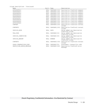 3 – 280 Oracle General Ledger Applications Technical Reference Manual
Oracle Proprietary, Confidential Information––Use Restricted by Contract
Column Descriptions (Continued)
Name Null? Type Description
REFERENCE7 NULL VARCHAR2(100) Journal Import reference column
REFERENCE8 NULL VARCHAR2(100) Journal Import reference column
REFERENCE9 NULL VARCHAR2(100) Journal Import reference column
REFERENCE10 NULL VARCHAR2(240) Journal Import reference column
REFERENCE11 NULL VARCHAR2(100) Journal Import reference column
REFERENCE12 NULL VARCHAR2(100) Journal Import reference column
REFERENCE13 NULL VARCHAR2(100) Journal Import reference column
REFERENCE14 NULL VARCHAR2(100) Journal Import reference column
REFERENCE15 NULL VARCHAR2(100) Journal Import reference column
REFERENCE16 NULL VARCHAR2(100) Journal Import reference column
REFERENCE17 NULL VARCHAR2(100) Journal Import reference column
REFERENCE18 NULL VARCHAR2(100) Journal Import reference column
REFERENCE19 NULL VARCHAR2(100) Journal Import reference column
REFERENCE20 NULL VARCHAR2(100) Journal Import reference column
REFERENCE21 NULL VARCHAR2(240) Journal Import reference column
REFERENCE22 NULL VARCHAR2(240) Journal Import reference column
REFERENCE23 NULL VARCHAR2(240) Journal Import reference column
REFERENCE24 NULL VARCHAR2(240) Journal Import reference column
REFERENCE25 NULL VARCHAR2(240) Journal Import reference column
REFERENCE26 NULL VARCHAR2(240) Journal Import reference column
REFERENCE27 NULL VARCHAR2(240) Journal Import reference column
REFERENCE28 NULL VARCHAR2(240) Journal Import reference column
REFERENCE29 NULL VARCHAR2(240) Journal Import reference column
REFERENCE30 NULL VARCHAR2(240) Journal Import reference column
JE_BATCH_ID NULL NUMBER(15) Journal entry batch defining
column
PERIOD_NAME NULL VARCHAR2(15) Accounting period
JE_HEADER_ID NULL NUMBER(15) Journal entry header defining
column
JE_LINE_NUM NULL NUMBER(15) Journal entry line number
CHART_OF_ACCOUNTS_ID NULL NUMBER(15) Key flexfield structure
defining column
FUNCTIONAL_CURRENCY_CODE NULL VARCHAR2(15) Accounting books base currency
CODE_COMBINATION_ID NULL NUMBER(15) Key flexfield combination
defining column
DATE_CREATED_IN_GL NULL DATE Date journal import created
batch
WARNING_CODE NULL VARCHAR2(4) Not currently used
STATUS_DESCRIPTION NULL VARCHAR2(240) Journal import status
description
STAT_AMOUNT NULL NUMBER Statistical amount
GROUP_ID NULL NUMBER(15) Interface group defining column
REQUEST_ID NULL NUMBER(15) Concurrent program request id
SUBLEDGER_DOC_SEQUENCE_ID NULL NUMBER Sequence defining column
SUBLEDGER_DOC_SEQUENCE_VALUE NULL NUMBER Sequence value
ATTRIBUTE1 NULL VARCHAR2(150) Descriptive flexfield segment
ATTRIBUTE2 NULL VARCHAR2(150) Descriptive flexfield segment
ATTRIBUTE3 NULL VARCHAR2(150) Descriptive flexfield segment
ATTRIBUTE4 NULL VARCHAR2(150) Descriptive flexfield segment
ATTRIBUTE5 NULL VARCHAR2(150) Descriptive flexfield segment
ATTRIBUTE6 NULL VARCHAR2(150) Descriptive flexfield segment
ATTRIBUTE7 NULL VARCHAR2(150) Descriptive flexfield segment
ATTRIBUTE8 NULL VARCHAR2(150) Descriptive flexfield segment
ATTRIBUTE9 NULL VARCHAR2(150) Descriptive flexfield segment
ATTRIBUTE10 NULL VARCHAR2(150) Descriptive flexfield segment
ATTRIBUTE11 NULL VARCHAR2(150) Descriptive flexfield segment
 