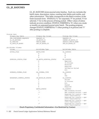 3 – 281Detailed Design
Oracle Proprietary, Confidential Information––Use Restricted by Contract
Column Descriptions (Continued)
Name Null? Type Description
ATTRIBUTE12 NULL VARCHAR2(150) Descriptive flexfield segment
ATTRIBUTE13 NULL VARCHAR2(150) Descriptive flexfield segment
ATTRIBUTE14 NULL VARCHAR2(150) Descriptive flexfield segment
ATTRIBUTE15 NULL VARCHAR2(150) Descriptive flexfield segment
ATTRIBUTE16 NULL VARCHAR2(150) Descriptive flexfield segment
ATTRIBUTE17 NULL VARCHAR2(150) Descriptive flexfield segment
ATTRIBUTE18 NULL VARCHAR2(150) Descriptive flexfield segment
ATTRIBUTE19 NULL VARCHAR2(150) Descriptive flexfield segment
ATTRIBUTE20 NULL VARCHAR2(150) Descriptive flexfield segment
CONTEXT NULL VARCHAR2(150) Descriptive flexfield context
column
CONTEXT2 NULL VARCHAR2(150) Descriptive flexfield context
column
INVOICE_DATE NULL DATE Value added tax descriptive
flexfield column
TAX_CODE NULL VARCHAR2(15) Value added tax descriptive
flexfield column
INVOICE_IDENTIFIER NULL VARCHAR2(20) Value added tax descriptive
flexfield column
INVOICE_AMOUNT NULL NUMBER Value added tax descriptive
flexfield column
CONTEXT3 NULL VARCHAR2(150) Descriptive flexfield context
column
USSGL_TRANSACTION_CODE NULL VARCHAR2(30) Government transaction code
DESCR_FLEX_ERROR_MESSAGE NULL VARCHAR2(240) Descriptive flexfield error
message
 