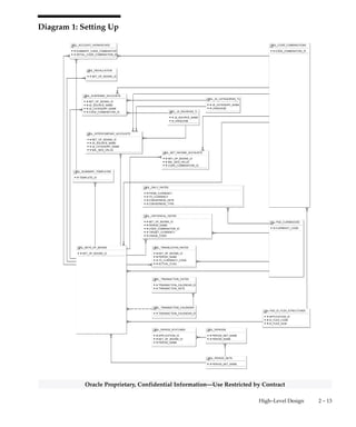 2 – 12 Oracle General Ledger Applications Technical Reference Manual
Oracle Proprietary, Confidential Information––Use Restricted by Contract
Oracle Financial Analyzer Link
Diagram 9 shows the tables and relationships associated with exporting
Oracle General Ledger data for further analysis with Oracle Financial
Analyzer.
Financial Statement Generator
Diagram 10 shows the tables and relationships associated with defining
customized financial reports.
How to Use These Database Diagrams
Here is an example of how you might use these database diagrams:
Suppose you want to write a custom report listing all of the journal
entries that were posted for a given period. You turn to Diagram 2 to
see the table structure for the Journals building block. You learn that
you can identify the journal entry batch in GL_JE_BATCHES and then
associate the batch with its related journal entry headers in
GL_JE_HEADERS.
You can then turn to the Table and View Definitions section in Chapter
3 to learn about the columns in each of these tables and determine
which columns you will need to build your custom report. For
example, you will find that the STATUS column is set to P for posted
batches and journal entries. Therefore, for your custom report you will
want to select only those rows where the STATUS is P.
 