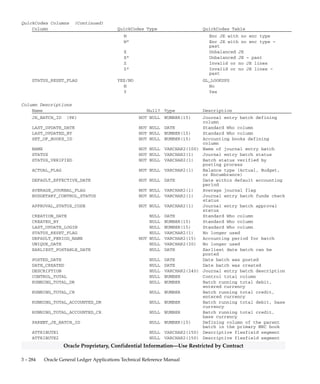 3 – 283Detailed Design
Oracle Proprietary, Confidential Information––Use Restricted by Contract
QuickCodes Columns (Continued)
Column QuickCodes Type QuickCodes Table
A Funds reservation fails
A* Funds reservation fails –
past
AU Unopened period
B Batch total violation
B* Batch total violation – past
BF Frozen or inactive budget
BU Unopened budget year
C Unopened reporting period
C* Unopened reporting period –
past
D Post to not open period
D* Post to not open period –
past
E No journal entries
E* No journal entries – past
EU Unopened encumbrance year
F Unopened reporting encum-
brance year
F* Unopened reporting encum-
brance year – past
G Bad suspense account
G* Bad suspense account – past
H Bad reserve account
H* Bad reserve account – past
I Underway
J Journal total violation
J* Journal total violation –
past
K Unbalanced IC JE
K* Unbalanced IC JE – past
L Unbalanced JE by acct cate-
gory
L* Unbalanced JE by AC – past
M Multiple problems
M* Multiple problems – past
N Bad intercompany account
N* Bad intercompany account–
past
O No reporting conversion
information
O* No reporting conversion
information – past
P Posted
Q Untaxed journal entry
Q* Untaxed journal entry – past
R Unbalanced enc JE
R* Unbalanced enc JE – past
S Selected
T Invalid conversion informa-
tion
T* Invalid conversion info –
past
U Unposted
V Unapproved
V* Unapproved – past
 