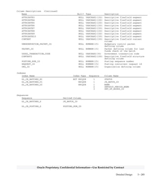 3 – 284 Oracle General Ledger Applications Technical Reference Manual
Oracle Proprietary, Confidential Information––Use Restricted by Contract
QuickCodes Columns (Continued)
Column QuickCodes Type QuickCodes Table
W Enc JE with no enc type
W* Enc JE with no enc type –
past
X Unbalanced JE
X* Unbalanced JE – past
Z Invalid or no JE lines
Z* Invalid or no JE lines –
past
STATUS_RESET_FLAG YES/NO GL_LOOKUPS
N No
Y Yes
Column Descriptions
Name Null? Type Description
JE_BATCH_ID (PK) NOT NULL NUMBER(15) Journal entry batch defining
column
LAST_UPDATE_DATE NOT NULL DATE Standard Who column
LAST_UPDATED_BY NOT NULL NUMBER(15) Standard Who column
SET_OF_BOOKS_ID NOT NULL NUMBER(15) Accounting books defining
column
NAME NOT NULL VARCHAR2(100) Name of journal entry batch
STATUS NOT NULL VARCHAR2(1) Journal entry batch status
STATUS_VERIFIED NOT NULL VARCHAR2(1) Batch status verified by
posting process
ACTUAL_FLAG NOT NULL VARCHAR2(1) Balance type (Actual, Budget,
or Encumbrance)
DEFAULT_EFFECTIVE_DATE NOT NULL DATE Date within default accounting
period
AVERAGE_JOURNAL_FLAG NOT NULL VARCHAR2(1) Average journal flag
BUDGETARY_CONTROL_STATUS NOT NULL VARCHAR2(1) Journal entry batch funds check
status
APPROVAL_STATUS_CODE NOT NULL VARCHAR2(1) Journal entry batch approval
status
CREATION_DATE NULL DATE Standard Who column
CREATED_BY NULL NUMBER(15) Standard Who column
LAST_UPDATE_LOGIN NULL NUMBER(15) Standard Who column
STATUS_RESET_FLAG NULL VARCHAR2(1) No longer used
DEFAULT_PERIOD_NAME NOT NULL VARCHAR2(15) Accounting period for batch
UNIQUE_DATE NULL VARCHAR2(30) No longer used
EARLIEST_POSTABLE_DATE NULL DATE Earliest date batch can be
posted
POSTED_DATE NULL DATE Date batch was posted
DATE_CREATED NULL DATE Date batch was created
DESCRIPTION NULL VARCHAR2(240) Journal entry batch description
CONTROL_TOTAL NULL NUMBER Control total column
RUNNING_TOTAL_DR NULL NUMBER Batch running total debit,
entered currency
RUNNING_TOTAL_CR NULL NUMBER Batch running total credit,
entered currency
RUNNING_TOTAL_ACCOUNTED_DR NULL NUMBER Batch running total debit, base
currency
RUNNING_TOTAL_ACCOUNTED_CR NULL NUMBER Batch running total credit,
base currency
PARENT_JE_BATCH_ID NULL NUMBER(15) Defining column of the parent
batch in the primary MRC book
ATTRIBUTE1 NULL VARCHAR2(150) Descriptive flexfield segment
ATTRIBUTE2 NULL VARCHAR2(150) Descriptive flexfield segment
 