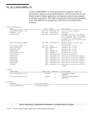 3 – 285Detailed Design
Oracle Proprietary, Confidential Information––Use Restricted by Contract
Column Descriptions (Continued)
Name Null? Type Description
ATTRIBUTE3 NULL VARCHAR2(150) Descriptive flexfield segment
ATTRIBUTE4 NULL VARCHAR2(150) Descriptive flexfield segment
ATTRIBUTE5 NULL VARCHAR2(150) Descriptive flexfield segment
ATTRIBUTE6 NULL VARCHAR2(150) Descriptive flexfield segment
ATTRIBUTE7 NULL VARCHAR2(150) Descriptive flexfield segment
ATTRIBUTE8 NULL VARCHAR2(150) Descriptive flexfield segment
ATTRIBUTE9 NULL VARCHAR2(150) Descriptive flexfield segment
ATTRIBUTE10 NULL VARCHAR2(150) Descriptive flexfield segment
CONTEXT NULL VARCHAR2(150) Descriptive flexfield context
column
UNRESERVATION_PACKET_ID NULL NUMBER(15) Budgetary control packet
defining column
PACKET_ID NULL NUMBER(15) Packet defining column for last
funds check of the batch
USSGL_TRANSACTION_CODE NULL VARCHAR2(30) Government transaction code
CONTEXT2 NULL VARCHAR2(150) Descriptive flexfield structure
defining column
POSTING_RUN_ID NULL NUMBER(15) Posting sequence number
REQUEST_ID NULL NUMBER(15) Posting concurrent request id
ORG_ID NULL NUMBER(15) Organization defining column
Indexes
Index Name Index Type Sequence Column Name
GL_JE_BATCHES_N1 NOT UNIQUE 1 STATUS
GL_JE_BATCHES_U1 UNIQUE 1 JE_BATCH_ID
GL_JE_BATCHES_U2 UNIQUE 1 NAME
2 DEFAULT_PERIOD_NAME
3 SET_OF_BOOKS_ID
Sequences
Sequence Derived Column
GL_JE_BATCHES_S JE_BATCH_ID
GL_JE_POSTING_S POSTING_RUN_ID
 