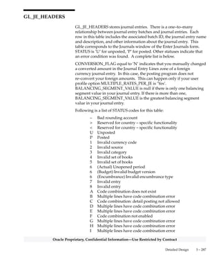 3 – 286 Oracle General Ledger Applications Technical Reference Manual
Oracle Proprietary, Confidential Information––Use Restricted by Contract
GL_JE_CATEGORIES_TL
GL_JE_CATEGORIES_TL stores journal entry categories. Each row
includes the category name and description. Each journal entry in your
Oracle General Ledger application is assigned a journal entry category
to identify its purpose. This table corresponds to the Journal Categories
form. This table has no foreign keys, other than the standard Who
columns.
Column Descriptions
Name Null? Type Description
JE_CATEGORY_NAME (PK) NOT NULL VARCHAR2(25) Journal entry category
LANGUAGE (PK) NOT NULL VARCHAR2(4) Language
SOURCE_LANG NOT NULL VARCHAR2(4) Language the text will mirror.
If text is not yet translated
into LANGUAGE then any changes
to the text in the source
language row will be reflected
here as well.
USER_JE_CATEGORY_NAME NOT NULL VARCHAR2(25) Journal entry category user
defined name
LAST_UPDATE_DATE NOT NULL DATE Standard Who column
LAST_UPDATED_BY NOT NULL NUMBER(15) Standard Who column
CREATION_DATE NULL DATE Standard Who column
CREATED_BY NULL NUMBER(15) Standard Who column
LAST_UPDATE_LOGIN NULL NUMBER(15) Standard Who column
DESCRIPTION NULL VARCHAR2(240) Category description
ATTRIBUTE1 NULL VARCHAR2(150) Descriptive flexfield segment
ATTRIBUTE2 NULL VARCHAR2(150) Descriptive flexfield segment
ATTRIBUTE3 NULL VARCHAR2(150) Descriptive flexfield segment
ATTRIBUTE4 NULL VARCHAR2(150) Descriptive flexfield segment
ATTRIBUTE5 NULL VARCHAR2(150) Descriptive flexfield segment
CONTEXT NULL VARCHAR2(150) Descriptive flexfield context
column
Indexes
Index Name Index Type Sequence Column Name
GL_JE_CATEGORIES_TL_U1 UNIQUE 1 JE_CATEGORY_NAME
2 LANGUAGE
GL_JE_CATEGORIES_TL_U2 UNIQUE 1 USER_JE_CATEGORY_NAME
2 LANGUAGE
Sequences
Sequence Derived Column
GL_JE_CATEGORIES_S JE_CATEGORY_NAME
 