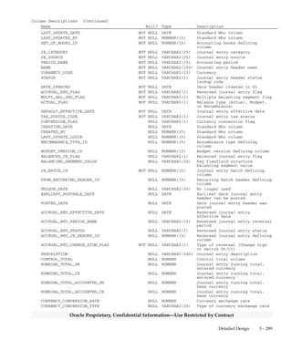 3 – 288 Oracle General Ledger Applications Technical Reference Manual
Oracle Proprietary, Confidential Information––Use Restricted by Contract
J Code combination not yet effective (date)
K Multiple lines have code combination error
L Multiple lines have code combination error
M Code combination past effective date
N Multiple lines have code combination error
O Multiple lines have code combination error
Q Multiple lines have code combination error
R Multiple lines have code combination error
T Multiple lines have code combination error
V Multiple lines have code combination error
Z Multiple lines have code combination error
Foreign Keys
Primary Key Table Primary Key Column Foreign Key Column
FND_CURRENCIES CURRENCY_CODE CURRENCY_CODE
FND_FLEX_VALUES FLEX_VALUE ORIGINATING_BAL_SEG_VALUE
FND_FLEX_VALUES FLEX_VALUE DR_BAL_SEG_VALUE
FND_FLEX_VALUES FLEX_VALUE CR_BAL_SEG_VALUE
GL_BUDGET_VERSIONS BUDGET_VERSION_ID BUDGET_VERSION_ID
GL_DAILY_CONVERSION_TYPES CONVERSION_TYPE CURRENCY_CONVERSION_TYPE
GL_ENCUMBRANCE_TYPES ENCUMBRANCE_TYPE_ID ENCUMBRANCE_TYPE_ID
GL_JE_BATCHES JE_BATCH_ID JE_BATCH_ID
GL_JE_CATEGORIES_TL JE_CATEGORY_NAME JE_CATEGORY
GL_JE_HEADERS JE_HEADER_ID ACCRUAL_REV_JE_HEADER_ID
GL_JE_HEADERS JE_HEADER_ID PARENT_JE_HEADER_ID
GL_JE_HEADERS JE_HEADER_ID REVERSED_JE_HEADER_ID
GL_JE_SOURCES_TL JE_SOURCE_NAME JE_SOURCE
GL_RECURRING_HEADERS RECURRING_HEADER_ID FROM_RECURRING_HEADER_ID
GL_SETS_OF_BOOKS SET_OF_BOOKS_ID SET_OF_BOOKS_ID
QuickCodes Columns
Column QuickCodes Type QuickCodes Table
ACCRUAL_REV_CHANGE_SIGN_FLAG YES/NO GL_LOOKUPS
N No
Y Yes
ACCRUAL_REV_STATUS REVERSAL STATUS GL_LOOKUPS
– Not (yet) reversed
R Reversed
ACTUAL_FLAG BATCH_TYPE GL_LOOKUPS
A A
B B
E E
TAX_STATUS_CODE TAX_STATUS GL_LOOKUPS
N Not Required
R Required
T Taxed
Column Descriptions
Name Null? Type Description
JE_HEADER_ID (PK) NOT NULL NUMBER(15) Journal entry header defining
column
 
