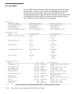 3 – 291Detailed Design
Oracle Proprietary, Confidential Information––Use Restricted by Contract
Column Descriptions (Continued)
Name Null? Type Description
DOC_SEQUENCE_ID NULL NUMBER Sequential numbering sequence
defining column
DOC_SEQUENCE_VALUE NULL NUMBER Sequential numbering sequence
value
JGZZ_RECON_CONTEXT NULL VARCHAR2(30) Context column for Global
Reconciliation Descriptive
Flexfield
JGZZ_RECON_REF NULL VARCHAR2(240) Global Reconciliation
Descriptive Flexfield segment
Indexes
Index Name Index Type Sequence Column Name
GL_JE_HEADERS_N1 NOT UNIQUE 1 JE_BATCH_ID
GL_JE_HEADERS_N2 NOT UNIQUE 1 PERIOD_NAME
2 JE_CATEGORY
GL_JE_HEADERS_N3 NOT UNIQUE 1 DOC_SEQUENCE_VALUE
2 DOC_SEQUENCE_ID
GL_JE_HEADERS_N4 NOT UNIQUE 1 PARENT_JE_HEADER_ID
GL_JE_HEADERS_U1 UNIQUE 1 JE_HEADER_ID
GL_JE_HEADERS_U2 UNIQUE 1 NAME
2 JE_BATCH_ID
Sequences
Sequence Derived Column
GL_JE_HEADERS_S JE_HEADER_ID
 