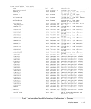 3 – 292 Oracle General Ledger Applications Technical Reference Manual
Oracle Proprietary, Confidential Information––Use Restricted by Contract
GL_JE_LINES
GL_JE_LINES stores the journal entry lines that you enter in the Enter
Journals form. There is a one–to–many relationship between journal
entries and journal entry lines. Each row in this table stores the
associated journal entry header ID, the line number, the associated code
combination ID, and the debits or credits associated with the journal
line. STATUS is ’U’ for unposted or ’P’ for posted.
Foreign Keys
Primary Key Table Primary Key Column Foreign Key Column
GL_CODE_COMBINATIONS CODE_COMBINATION_ID CODE_COMBINATION_ID
GL_JE_HEADERS JE_HEADER_ID JE_HEADER_ID
GL_SETS_OF_BOOKS SET_OF_BOOKS_ID SET_OF_BOOKS_ID
GL_USSGL_TRANSACTION_CODES USSGL_TRANSACTION_CODE USSGL_TRANSACTION_CODE
QuickCodes Columns
Column QuickCodes Type QuickCodes Table
AMOUNT_INCLUDES_TAX_FLAG YES/NO GL_LOOKUPS
N No
Y Yes
TAXABLE_LINE_FLAG YES/NO GL_LOOKUPS
N No
Y Yes
TAX_LINE_FLAG YES/NO GL_LOOKUPS
N No
Y Yes
TAX_ROUNDING_RULE_CODE TAX_ROUNDING_RULE GL_LOOKUPS
D Down
N Nearest
U Up
TAX_TYPE_CODE TAX_TYPE GL_LOOKUPS
I Input
O Output
Column Descriptions
Name Null? Type Description
JE_HEADER_ID (PK) NOT NULL NUMBER(15) Journal entry header defining
column
JE_LINE_NUM (PK) NOT NULL NUMBER(15) Journal entry line number
LAST_UPDATE_DATE NOT NULL DATE Standard Who column
LAST_UPDATED_BY NOT NULL NUMBER(15) Standard Who column
SET_OF_BOOKS_ID NOT NULL NUMBER(15) Accounting books defining
column
CODE_COMBINATION_ID NOT NULL NUMBER(15) Key flexfield combination
defining column
PERIOD_NAME NOT NULL VARCHAR2(15) Accounting period
EFFECTIVE_DATE NOT NULL DATE Journal entry line effective
date
STATUS NOT NULL VARCHAR2(1) Journal entry line status
CREATION_DATE NULL DATE Standard Who column
CREATED_BY NULL NUMBER(15) Standard Who column
 