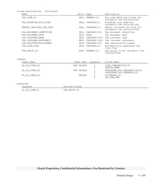 3 – 294 Oracle General Ledger Applications Technical Reference Manual
Oracle Proprietary, Confidential Information––Use Restricted by Contract
Column Descriptions (Continued)
Name Null? Type Description
TAX_CODE NULL VARCHAR2(15) Value added tax descriptive
flexfield column
INVOICE_IDENTIFIER NULL VARCHAR2(20) Value added tax descriptive
flexfield column
INVOICE_AMOUNT NULL NUMBER Value added tax descriptive
flexfield column
NO1 NULL VARCHAR2(150) Value added tax descriptive
flexfield column
STAT_AMOUNT NULL NUMBER Statistical Amount
IGNORE_RATE_FLAG NULL VARCHAR2(1) Modify amounts if exchange rate
changes
CONTEXT3 NULL VARCHAR2(150) Descriptive flexfield context
column
USSGL_TRANSACTION_CODE NULL VARCHAR2(30) Government transaction code
SUBLEDGER_DOC_SEQUENCE_ID NULL NUMBER Sequential numbering sequence
defining column
CONTEXT4 NULL VARCHAR2(150) Descriptive flexfield structure
defining column
SUBLEDGER_DOC_SEQUENCE_VALUE NULL NUMBER Sequential numbering sequence
value
GL_SL_LINK_ID NULL NUMBER Link to associated subledger
data
GL_SL_LINK_TABLE NULL VARCHAR2(30) Table containing associated
subledger data
GLOBAL_ATTRIBUTE_CATEGORY NULL VARCHAR2(30) Reserved for country–specific
functionality
GLOBAL_ATTRIBUTE1 NULL VARCHAR2(150) Reserved for country–specific
functionality
GLOBAL_ATTRIBUTE2 NULL VARCHAR2(150) Reserved for country–specific
functionality
GLOBAL_ATTRIBUTE3 NULL VARCHAR2(150) Reserved for country–specific
functionality
GLOBAL_ATTRIBUTE4 NULL VARCHAR2(150) Reserved for country–specific
functionality
GLOBAL_ATTRIBUTE5 NULL VARCHAR2(150) Reserved for country–specific
functionality
GLOBAL_ATTRIBUTE6 NULL VARCHAR2(150) Reserved for country–specific
functionality
GLOBAL_ATTRIBUTE7 NULL VARCHAR2(150) Reserved for country–specific
functionality
GLOBAL_ATTRIBUTE8 NULL VARCHAR2(150) Reserved for country–specific
functionality
GLOBAL_ATTRIBUTE9 NULL VARCHAR2(150) Reserved for country–specific
functionality
GLOBAL_ATTRIBUTE10 NULL VARCHAR2(150) Reserved for country–specific
functionality
JGZZ_RECON_STATUS NULL VARCHAR2(1) Global reconciliation
descriptive flexfield segment
JGZZ_RECON_DATE NULL DATE Global reconciliation
descriptive flexfield segment
JGZZ_RECON_ID NULL NUMBER Global reconciliation
descriptive flexfield segment
JGZZ_RECON_REF NULL VARCHAR2(240) Global reconciliation
descriptive flexfield segment
JGZZ_RECON_CONTEXT NULL VARCHAR2(30) Global reconciliation
descriptive flexfield context
column
TAXABLE_LINE_FLAG NULL VARCHAR2(1) Taxable line flag for automatic
tax calculations
TAX_TYPE_CODE NULL VARCHAR2(1) Tax type (Input or Output) for
automatic tax calculations
 