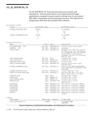 3 – 295Detailed Design
Oracle Proprietary, Confidential Information––Use Restricted by Contract
Column Descriptions (Continued)
Name Null? Type Description
TAX_CODE_ID NULL NUMBER(15) Tax code defining column for
automatic tax calculations
TAX_ROUNDING_RULE_CODE NULL VARCHAR2(1) Rounding rule used for
automatic tax calculations
AMOUNT_INCLUDES_TAX_FLAG NULL VARCHAR2(1) Amount includes tax flag for
automatic tax calculations
TAX_DOCUMENT_IDENTIFIER NULL VARCHAR2(50) Tax document identifier
TAX_DOCUMENT_DATE NULL DATE Tax document date
TAX_CUSTOMER_NAME NULL VARCHAR2(240) Tax customer name
TAX_CUSTOMER_REFERENCE NULL VARCHAR2(240) Tax customer reference
TAX_REGISTRATION_NUMBER NULL VARCHAR2(50) Tax registration number
TAX_LINE_FLAG NULL VARCHAR2(1) Automatically generated tax
line flag
TAX_GROUP_ID NULL NUMBER(15) Tax group id for automatic tax
calculations
Indexes
Index Name Index Type Sequence Column Name
GL_JE_LINES_N1 NOT UNIQUE 1 CODE_COMBINATION_ID
2 PERIOD_NAME
GL_JE_LINES_N3 NOT UNIQUE 1 SUBLEDGER_DOC_SEQUENCE_VALUE
2 SUBLEDGER_DOC_SEQUENCE_ID
GL_JE_LINES_U1 UNIQUE 1 JE_HEADER_ID
2 JE_LINE_NUM
Sequences
Sequence Derived Column
GL_JE_LINES_S TAX_GROUP_ID
 