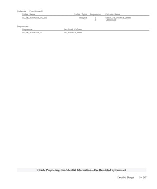 3 – 296 Oracle General Ledger Applications Technical Reference Manual
Oracle Proprietary, Confidential Information––Use Restricted by Contract
GL_JE_SOURCES_TL
GL_JE_SOURCES_TL stores journal entry source names and
descriptions. Each journal entry in your Oracle General Ledger
application is assigned a source name to indicate how it was created.
This table corresponds to the Journal Sources form. This table has no
foreign keys other than the standard Who columns.
QuickCodes Columns
Column QuickCodes Type QuickCodes Table
JOURNAL_APPROVAL_FLAG YES/NO GL_LOOKUPS
N No
Y Yes
JOURNAL_REFERENCE_FLAG YES/NO GL_LOOKUPS
N No
Y Yes
Column Descriptions
Name Null? Type Description
JE_SOURCE_NAME (PK) NOT NULL VARCHAR2(25) Journal entry source name
LANGUAGE (PK) NOT NULL VARCHAR2(4) Language
SOURCE_LANG NOT NULL VARCHAR2(4) Language the text will mirror.
If text is not yet translated
into LANGUAGE then any changes
to the text in the source
language row will be reflected
here as well.
LAST_UPDATE_DATE NOT NULL DATE Standard Who column
LAST_UPDATED_BY NOT NULL NUMBER(15) Standard Who column
OVERRIDE_EDITS_FLAG NOT NULL VARCHAR2(1) Frozen source
USER_JE_SOURCE_NAME NOT NULL VARCHAR2(25) Journal entry source user
defined name
JOURNAL_REFERENCE_FLAG NOT NULL VARCHAR2(1) Populate GL_IMPORT_REFERENCES
with reference information from
subledger
JOURNAL_APPROVAL_FLAG NOT NULL VARCHAR2(1) Journal approval flag
EFFECTIVE_DATE_RULE_CODE NOT NULL VARCHAR2(1) Non–business day rule (Roll
Date, Leave Alone, or Fail)
CREATION_DATE NULL DATE Standard Who column
CREATED_BY NULL NUMBER(15) Standard Who column
LAST_UPDATE_LOGIN NULL NUMBER(15) Standard Who column
DESCRIPTION NULL VARCHAR2(240) Journal entry source
description
ATTRIBUTE1 NULL VARCHAR2(150) Descriptive flexfield segment
ATTRIBUTE2 NULL VARCHAR2(150) Descriptive flexfield segment
ATTRIBUTE3 NULL VARCHAR2(150) Descriptive flexfield segment
ATTRIBUTE4 NULL VARCHAR2(150) Descriptive flexfield segment
ATTRIBUTE5 NULL VARCHAR2(150) Descriptive flexfield segment
CONTEXT NULL VARCHAR2(150) Descriptive flexfield context
column
Indexes
Index Name Index Type Sequence Column Name
GL_JE_SOURCES_TL_U1 UNIQUE 1 JE_SOURCE_NAME
2 LANGUAGE
 