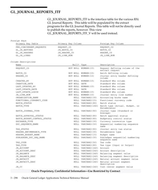 3 – 297Detailed Design
Oracle Proprietary, Confidential Information––Use Restricted by Contract
Indexes (Continued)
Index Name Index Type Sequence Column Name
GL_JE_SOURCES_TL_U2 UNIQUE 1 USER_JE_SOURCE_NAME
2 LANGUAGE
Sequences
Sequence Derived Column
GL_JE_SOURCES_S JE_SOURCE_NAME
 