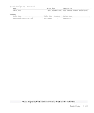 3 – 298 Oracle General Ledger Applications Technical Reference Manual
Oracle Proprietary, Confidential Information––Use Restricted by Contract
GL_JOURNAL_REPORTS_ITF
GL_JOURNAL_REPORTS_ITF is the interface table for the various RXi
GL Journal Reports. This table will be populated by the extract
programs for the GL Journal Reports. This table will not be directly used
to publish the reports, however. This view
GL_JOURNAL_REPORTS_ITF_V will be used instead.
Foreign Keys
Primary Key Table Primary Key Column Foreign Key Column
FND_CONCURRENT_REQUESTS REQUEST_ID REQUEST_ID
GL_JE_BATCHES JE_BATCH_ID BATCH_ID
GL_JE_HEADERS JE_HEADER_ID HEADER_ID
GL_JE_LINES JE_LINE_NUM JE_LINE_NUM
Column Descriptions
Name Null? Type Description
REQUEST_ID NOT NULL NUMBER(15) Request defining column of the
extract request
BATCH_ID NOT NULL NUMBER(15) Batch defining column
HEADER_ID NOT NULL NUMBER(15) Journal entry header defining
column
CREATED_BY NOT NULL NUMBER(15) Standard Who column
CREATION_DATE NOT NULL DATE Standard Who column
LAST_UPDATED_BY NOT NULL NUMBER(15) Standard Who column
LAST_UPDATE_DATE NOT NULL DATE Standard Who column
LAST_UPDATE_LOGIN NOT NULL NUMBER(15) Standard Who column
JE_LINE_NUM NOT NULL NUMBER(15) Journal entry line number
ORGANIZATION_NAME NULL VARCHAR2(30) Accounting books name
FUNCTIONAL_CURRENCY_CODE NULL VARCHAR2(15) Functional currency code
BATCH_STATUS NULL VARCHAR2(80) Batch status
BATCH_TYPE NULL VARCHAR2(240) Batch type (Actual, Budget, or
Encumbrance)
BATCH_JOURNAL_TYPE NULL VARCHAR2(80) Journal type (Standard or
Average)
BATCH_APPROVAL_STATUS NULL VARCHAR2(80) Batch approval status
BATCH_BUDGET_CONTROL_STATUS NULL VARCHAR2(80) Budgetary control status
EXCHANGE_TYPE NULL VARCHAR2(30) Currency conversion type
DOC_SEQUENCE_NAME NULL VARCHAR2(30) Sequential numbering sequence
name
TAX_STATUS NULL VARCHAR2(80) Journal entry tax status
HEADER_ENCUMBRANCE_TYPE NULL VARCHAR2(30) Encumbrance type
HEADER_BUDGET_NAME NULL VARCHAR2(15) Budget name
SUBLEDGER_DOC_SEQ_NAME NULL VARCHAR2(30) Subledger sequential numbering
sequence name
TAX_CODE NULL VARCHAR2(50) Tax code
TAX_TYPE NULL VARCHAR2(80) Tax type (Input or Output)
JE_ACCOUNT NULL VARCHAR2(240) Account
JE_ACCOUNT_DESC NULL VARCHAR2(240) Account description
JE_BALANCE NULL VARCHAR2(240) Balancing segment value
JE_BALANCE_DESC NULL VARCHAR2(240) Balancing segment description
JE_NATACCT NULL VARCHAR2(240) Natural account segment value
JE_NATACCT_DESC NULL VARCHAR2(240) Natural account segment
description
JE_CC NULL VARCHAR2(240) Cost center segment value
 
