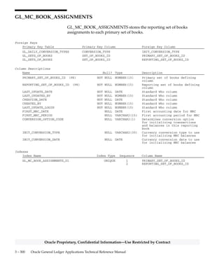 3 – 299Detailed Design
Oracle Proprietary, Confidential Information––Use Restricted by Contract
Column Descriptions (Continued)
Name Null? Type Description
JE_CC_DESC NULL VARCHAR2(240) Cost center segment description
Indexes
Index Name Index Type Sequence Column Name
GL_JOURNAL_REPORTS_ITF_N1 NOT UNIQUE 5 REQUEST_ID
 