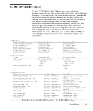 3 – 300 Oracle General Ledger Applications Technical Reference Manual
Oracle Proprietary, Confidential Information––Use Restricted by Contract
GL_MC_BOOK_ASSIGNMENTS
GL_MC_BOOK_ASSIGNMENTS stores the reporting set of books
assignments to each primary set of books.
Foreign Keys
Primary Key Table Primary Key Column Foreign Key Column
GL_DAILY_CONVERSION_TYPES CONVERSION_TYPE INIT_CONVERSION_TYPE
GL_SETS_OF_BOOKS SET_OF_BOOKS_ID PRIMARY_SET_OF_BOOKS_ID
GL_SETS_OF_BOOKS SET_OF_BOOKS_ID REPORTING_SET_OF_BOOKS_ID
Column Descriptions
Name Null? Type Description
PRIMARY_SET_OF_BOOKS_ID (PK) NOT NULL NUMBER(15) Primary set of books defining
column
REPORTING_SET_OF_BOOKS_ID (PK) NOT NULL NUMBER(15) Reporting set of books defining
column
LAST_UPDATE_DATE NOT NULL DATE Standard Who column
LAST_UPDATED_BY NOT NULL NUMBER(15) Standard Who column
CREATION_DATE NOT NULL DATE Standard Who column
CREATED_BY NOT NULL NUMBER(15) Standard Who column
LAST_UPDATE_LOGIN NOT NULL NUMBER(15) Standard Who column
FIRST_MRC_DATE NULL DATE First accounting date for MRC
FIRST_MRC_PERIOD NULL VARCHAR2(15) First accounting period for MRC
CONVERSION_OPTION_CODE NULL VARCHAR2(1) Determines conversion option
for initializing transactions
and balances in this reporting
book
INIT_CONVERSION_TYPE NULL VARCHAR2(30) Currency conversion type to use
for initializing MRC balances
INIT_CONVERSION_DATE NULL DATE Currency conversion date to use
for initializing MRC balances
Indexes
Index Name Index Type Sequence Column Name
GL_MC_BOOK_ASSIGNMENTS_U1 UNIQUE 1 PRIMARY_SET_OF_BOOKS_ID
2 REPORTING_SET_OF_BOOKS_ID
 
