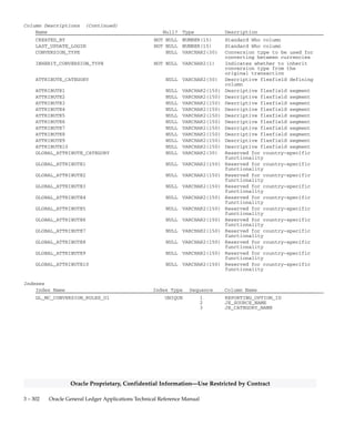 3 – 301Detailed Design
Oracle Proprietary, Confidential Information––Use Restricted by Contract
GL_MC_CONVERSION_RULES
GL_MC_CONVERSION_RULES stores information about the
conversion rules that are used by Oracle General Ledger for the Multiple
Reporting Currencies feature. Each row stores the primary set of books
identifier, the reporting set of books identifier, the source name, the
category name, the conversion type, the date basis, and the conversion
rule. The conversion rule specifies if the source and category
combination should be transferred to the reporting set of books. The
date basis specifies how Oracle General Ledger should behave if
conversion information is not found for a particular date. If the date
basis is ’MATCH’, then an error will be produced if conversion
information is not found. If the date basis is ’EARLIEST’, then Oracle
General Ledger will search for conversion information defined for
earlier dates.
Foreign Keys
Primary Key Table Primary Key Column Foreign Key Column
GL_DAILY_CONVERSION_TYPES CONVERSION_TYPE CONVERSION_TYPE
GL_JE_CATEGORIES_TL JE_CATEGORY_NAME JE_CATEGORY_NAME
GL_JE_SOURCES_TL JE_SOURCE_NAME JE_SOURCE_NAME
GL_MC_REPORTING_OPTIONS REPORTING_OPTION_ID REPORTING_OPTION_ID
GL_SETS_OF_BOOKS SET_OF_BOOKS_ID PRIMARY_SET_OF_BOOKS_ID
GL_SETS_OF_BOOKS SET_OF_BOOKS_ID REPORTING_SET_OF_BOOKS_ID
QuickCodes Columns
Column QuickCodes Type QuickCodes Table
DATE_BASIS MRC_NO_RATE_ACTION GL_LOOKUPS
EARLIEST Use last rate
MATCH Report error
INHERIT_CONVERSION_TYPE YES/NO GL_LOOKUPS
N No
Y Yes
Column Descriptions
Name Null? Type Description
REPORTING_OPTION_ID (PK) NOT NULL NUMBER(15) Reporting option defining
column
PRIMARY_SET_OF_BOOKS_ID (PK) NOT NULL NUMBER(15) Primary accounting book
defining column
REPORTING_SET_OF_BOOKS_ID (PK) NOT NULL NUMBER(15) Reporting accounting book
defining column
JE_SOURCE_NAME (PK) NOT NULL VARCHAR2(25) Journal entry source
JE_CATEGORY_NAME (PK) NOT NULL VARCHAR2(25) Journal entry category
CONVERSION_RULE NOT NULL VARCHAR2(15) Conversion rule (CONVERT / NOT
CONVERT)
DATE_BASIS NOT NULL VARCHAR2(15) Date rule use to convert the
transaction
LAST_UPDATE_DATE NOT NULL DATE Standard Who column
LAST_UPDATED_BY NOT NULL NUMBER(15) Standard Who column
CREATION_DATE NOT NULL DATE Standard Who column
 