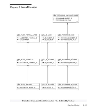 2 – 14 Oracle General Ledger Applications Technical Reference Manual
Oracle Proprietary, Confidential Information––Use Restricted by Contract
Diagram 2: Journals
 