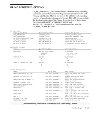 3 – 302 Oracle General Ledger Applications Technical Reference Manual
Oracle Proprietary, Confidential Information––Use Restricted by Contract
Column Descriptions (Continued)
Name Null? Type Description
CREATED_BY NOT NULL NUMBER(15) Standard Who column
LAST_UPDATE_LOGIN NOT NULL NUMBER(15) Standard Who column
CONVERSION_TYPE NULL VARCHAR2(30) Conversion type to be used for
converting between currencies
INHERIT_CONVERSION_TYPE NOT NULL VARCHAR2(1) Indicates whether to inherit
conversion type from the
original transaction
ATTRIBUTE_CATEGORY NULL VARCHAR2(30) Descriptive flexfield defining
column
ATTRIBUTE1 NULL VARCHAR2(150) Descriptive flexfield segment
ATTRIBUTE2 NULL VARCHAR2(150) Descriptive flexfield segment
ATTRIBUTE3 NULL VARCHAR2(150) Descriptive flexfield segment
ATTRIBUTE4 NULL VARCHAR2(150) Descriptive flexfield segment
ATTRIBUTE5 NULL VARCHAR2(150) Descriptive flexfield segment
ATTRIBUTE6 NULL VARCHAR2(150) Descriptive flexfield segment
ATTRIBUTE7 NULL VARCHAR2(150) Descriptive flexfield segment
ATTRIBUTE8 NULL VARCHAR2(150) Descriptive flexfield segment
ATTRIBUTE9 NULL VARCHAR2(150) Descriptive flexfield segment
ATTRIBUTE10 NULL VARCHAR2(150) Descriptive flexfield segment
GLOBAL_ATTRIBUTE_CATEGORY NULL VARCHAR2(30) Reserved for country–specific
functionality
GLOBAL_ATTRIBUTE1 NULL VARCHAR2(150) Reserved for country–specific
functionality
GLOBAL_ATTRIBUTE2 NULL VARCHAR2(150) Reserved for country–specific
functionality
GLOBAL_ATTRIBUTE3 NULL VARCHAR2(150) Reserved for country–specific
functionality
GLOBAL_ATTRIBUTE4 NULL VARCHAR2(150) Reserved for country–specific
functionality
GLOBAL_ATTRIBUTE5 NULL VARCHAR2(150) Reserved for country–specific
functionality
GLOBAL_ATTRIBUTE6 NULL VARCHAR2(150) Reserved for country–specific
functionality
GLOBAL_ATTRIBUTE7 NULL VARCHAR2(150) Reserved for country–specific
functionality
GLOBAL_ATTRIBUTE8 NULL VARCHAR2(150) Reserved for country–specific
functionality
GLOBAL_ATTRIBUTE9 NULL VARCHAR2(150) Reserved for country–specific
functionality
GLOBAL_ATTRIBUTE10 NULL VARCHAR2(150) Reserved for country–specific
functionality
Indexes
Index Name Index Type Sequence Column Name
GL_MC_CONVERSION_RULES_U1 UNIQUE 1 REPORTING_OPTION_ID
2 JE_SOURCE_NAME
3 JE_CATEGORY_NAME
 