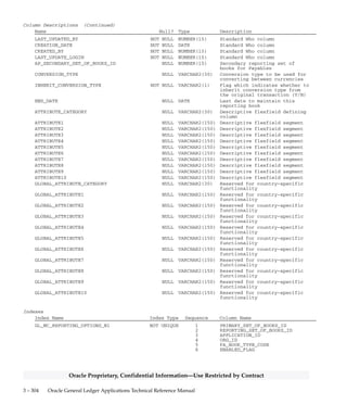 3 – 303Detailed Design
Oracle Proprietary, Confidential Information––Use Restricted by Contract
GL_MC_REPORTING_OPTIONS
GL_MC_REPORTING_OPTIONS is a table for the Multiple Reporting
Currencies feature that stores reporting currency information for each
primary set of books. There is one row in this table for each reporting
currency of a particular primary set of books. This table corresponds to
the Applications section of the Assign Reporting Sets of Books form.
The columns PRIMARY_CURRENCY_CODE and
REPORTING_CURRENCY_CODE are denormalized from the
GL_SETS_OF_BOOKS table.
Foreign Keys
Primary Key Table Primary Key Column Foreign Key Column
FND_CURRENCIES CURRENCY_CODE PRIMARY_CURRENCY_CODE
FND_CURRENCIES CURRENCY_CODE REPORTING_CURRENCY_CODE
GL_DAILY_CONVERSION_TYPES CONVERSION_TYPE CONVERSION_TYPE
GL_SETS_OF_BOOKS SET_OF_BOOKS_ID PRIMARY_SET_OF_BOOKS_ID
GL_SETS_OF_BOOKS SET_OF_BOOKS_ID REPORTING_SET_OF_BOOKS_ID
GL_SETS_OF_BOOKS SET_OF_BOOKS_ID AP_SECONDARY_SET_OF_BOOKS_ID
QuickCodes Columns
Column QuickCodes Type QuickCodes Table
DATE_BASIS MRC_NO_RATE_ACTION GL_LOOKUPS
EARLIEST Use last rate
MATCH Report error
ENABLED_FLAG YES/NO GL_LOOKUPS
N No
Y Yes
INHERIT_CONVERSION_TYPE YES/NO GL_LOOKUPS
N No
Y Yes
Column Descriptions
Name Null? Type Description
REPORTING_OPTION_ID (PK) NOT NULL NUMBER(15) Reporting option defining
column
PRIMARY_SET_OF_BOOKS_ID NOT NULL NUMBER(15) Primary accounting book
defining column
REPORTING_SET_OF_BOOKS_ID NOT NULL NUMBER(15) Reporting accounting book
defining column
PRIMARY_CURRENCY_CODE NOT NULL VARCHAR2(15) Primary book currency
REPORTING_CURRENCY_CODE NOT NULL VARCHAR2(15) Reporting book currency
APPLICATION_ID NOT NULL NUMBER(15) Application defining column
DATE_BASIS NOT NULL VARCHAR2(15) Date rule to convert the
translation
ENABLED_FLAG NOT NULL VARCHAR2(1) Flag to indicate if record is
active (Y / N)
START_DATE NOT NULL DATE Date to start maintaining this
reporting book
ORG_ID NOT NULL NUMBER(15) Operating unit defining column
FA_BOOK_TYPE_CODE NOT NULL VARCHAR2(15) Asset book being reported
LAST_UPDATE_DATE NOT NULL DATE Standard Who column
 