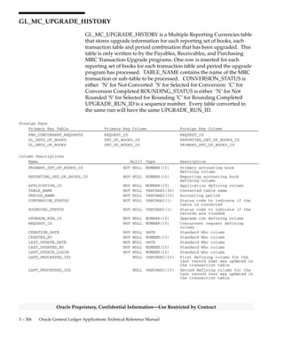 3 – 305Detailed Design
Oracle Proprietary, Confidential Information––Use Restricted by Contract
Indexes (Continued)
Index Name Index Type Sequence Column Name
GL_MC_REPORTING_OPTIONS_N2 NOT UNIQUE 1 PRIMARY_SET_OF_BOOKS_ID
2 APPLICATION_ID
3 ORG_ID
4 ENABLED_FLAG
GL_MC_REPORTING_OPTIONS_U1 UNIQUE 1 REPORTING_OPTION_ID
Sequences
Sequence Derived Column
GL_MC_REPORTING_OPTIONS_S REPORTING_OPTION_ID
 