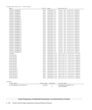 3 – 309Detailed Design
Oracle Proprietary, Confidential Information––Use Restricted by Contract
GL_MOVEMERGE_ACCOUNTS
GL_MOVEMERGE_ACCOUNTS stores the account mappings for Mass
Maintenance requests. Each row stores the Mass Maintenance request
id and the source to target account mapping.
Foreign Keys
Primary Key Table Primary Key Column Foreign Key Column
GL_MOVEMERGE_REQUESTS MOVEMERGE_REQUEST_ID MOVEMERGE_REQUEST_ID
Column Descriptions
Name Null? Type Description
MOVEMERGE_REQUEST_ID (PK) NOT NULL NUMBER(15) Mass maintenance request
defining column
LINE_NUMBER (PK) NOT NULL NUMBER(15) Mass maintenance account line
number
CREATION_DATE NOT NULL DATE Standard Who column
CREATED_BY NOT NULL NUMBER(15) Standard Who column
LAST_UPDATE_DATE NOT NULL DATE Standard Who column
LAST_UPDATED_BY NOT NULL NUMBER(15) Standard Who column
LAST_UPDATE_LOGIN NOT NULL NUMBER(15) Standard Who column
SOURCE_SEGMENT1 NULL VARCHAR2(25) Source key flexfield segment
SOURCE_SEGMENT2 NULL VARCHAR2(25) Source key flexfield segment
SOURCE_SEGMENT3 NULL VARCHAR2(25) Source key flexfield segment
SOURCE_SEGMENT4 NULL VARCHAR2(25) Source key flexfield segment
SOURCE_SEGMENT5 NULL VARCHAR2(25) Source key flexfield segment
SOURCE_SEGMENT6 NULL VARCHAR2(25) Source key flexfield segment
SOURCE_SEGMENT7 NULL VARCHAR2(25) Source key flexfield segment
SOURCE_SEGMENT8 NULL VARCHAR2(25) Source key flexfield segment
SOURCE_SEGMENT9 NULL VARCHAR2(25) Source key flexfield segment
SOURCE_SEGMENT10 NULL VARCHAR2(25) Source key flexfield segment
SOURCE_SEGMENT11 NULL VARCHAR2(25) Source key flexfield segment
SOURCE_SEGMENT12 NULL VARCHAR2(25) Source key flexfield segment
SOURCE_SEGMENT13 NULL VARCHAR2(25) Source key flexfield segment
SOURCE_SEGMENT14 NULL VARCHAR2(25) Source key flexfield segment
SOURCE_SEGMENT15 NULL VARCHAR2(25) Source key flexfield segment
SOURCE_SEGMENT16 NULL VARCHAR2(25) Source key flexfield segment
SOURCE_SEGMENT17 NULL VARCHAR2(25) Source key flexfield segment
SOURCE_SEGMENT18 NULL VARCHAR2(25) Source key flexfield segment
SOURCE_SEGMENT19 NULL VARCHAR2(25) Source key flexfield segment
SOURCE_SEGMENT20 NULL VARCHAR2(25) Source key flexfield segment
SOURCE_SEGMENT21 NULL VARCHAR2(25) Source key flexfield segment
SOURCE_SEGMENT22 NULL VARCHAR2(25) Source key flexfield segment
SOURCE_SEGMENT23 NULL VARCHAR2(25) Source key flexfield segment
SOURCE_SEGMENT24 NULL VARCHAR2(25) Source key flexfield segment
SOURCE_SEGMENT25 NULL VARCHAR2(25) Source key flexfield segment
SOURCE_SEGMENT26 NULL VARCHAR2(25) Source key flexfield segment
SOURCE_SEGMENT27 NULL VARCHAR2(25) Source key flexfield segment
SOURCE_SEGMENT28 NULL VARCHAR2(25) Source key flexfield segment
SOURCE_SEGMENT29 NULL VARCHAR2(25) Source key flexfield segment
SOURCE_SEGMENT30 NULL VARCHAR2(25) Source key flexfield segment
TARGET_SEGMENT1 NULL VARCHAR2(25) Target key flexfield segment
TARGET_SEGMENT2 NULL VARCHAR2(25) Target key flexfield segment
TARGET_SEGMENT3 NULL VARCHAR2(25) Target key flexfield segment
 