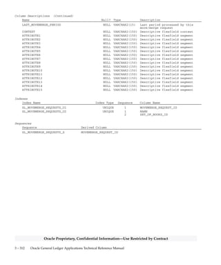 3 – 311Detailed Design
Oracle Proprietary, Confidential Information––Use Restricted by Contract
GL_MOVEMERGE_REQUESTS
GL_MOVEMERGE_REQUESTS stores Mass Maintenance request
definitions. Each row stores the request name, the request type, and the
request status. The status is set to ’NR’ initially. It is updated
appropriately by the Mass Maintenance program to indicate the current
status of the request.
Foreign Keys
Primary Key Table Primary Key Column Foreign Key Column
FND_CONCURRENT_REQUESTS REQUEST_ID CONCURRENT_REQUEST_ID
GL_SETS_OF_BOOKS SET_OF_BOOKS_ID SET_OF_BOOKS_ID
QuickCodes Columns
Column QuickCodes Type QuickCodes Table
STATUS_CODE MOVEMERGE_REQUEST_STATUS GL_LOOKUPS
CC Mass Creation Completed
CF Mass Creation Failed
CI Mass Creation In Process
MC Move/Merge Completed
MF Move/Merge Failed
MI Move/Merge In Process
NR New
PC Purge Completed
PF Purge Failed
PI Purge In Process
RC Reversal Completed
RF Reversal Failed
RI Reversal In Process
VC Prevalidation Completed
VF Prevalidation Failed
VI Prevalidation In Process
Column Descriptions
Name Null? Type Description
MOVEMERGE_REQUEST_ID (PK) NOT NULL NUMBER(15) Mass maintenance request
defining column
NAME NOT NULL VARCHAR2(25) Mass maintenance request name
SET_OF_BOOKS_ID NOT NULL NUMBER(15) Accounting books defining
column
STATUS_CODE NOT NULL VARCHAR2(2) Mass maintenance request status
code
REQUEST_TYPE_CODE NOT NULL VARCHAR2(1) Mass maintenance request type
code (Mass Creation or
Move/Merge)
CREATION_DATE NOT NULL DATE Standard Who column
CREATED_BY NOT NULL NUMBER(15) Standard Who column
LAST_UPDATE_DATE NOT NULL DATE Standard Who column
LAST_UPDATED_BY NOT NULL NUMBER(15) Standard Who column
LAST_UPDATE_LOGIN NOT NULL NUMBER(15) Standard Who column
DESCRIPTION NULL VARCHAR2(240) Mass maintenance request
description
CONCURRENT_REQUEST_ID NULL NUMBER(15) Concurrent request defining
column
 