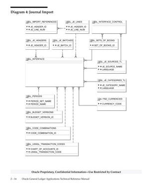 2 – 15High–Level Design
Oracle Proprietary, Confidential Information––Use Restricted by Contract
Diagram 3: Journal Formulas
 