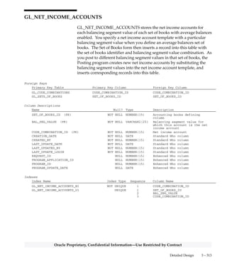 3 – 312 Oracle General Ledger Applications Technical Reference Manual
Oracle Proprietary, Confidential Information––Use Restricted by Contract
Column Descriptions (Continued)
Name Null? Type Description
LAST_MOVEMERGE_PERIOD NULL VARCHAR2(15) Last period processed by this
move/merge request
CONTEXT NULL VARCHAR2(150) Descriptive flexfield context
ATTRIBUTE1 NULL VARCHAR2(150) Descriptive flexfield segment
ATTRIBUTE2 NULL VARCHAR2(150) Descriptive flexfield segment
ATTRIBUTE3 NULL VARCHAR2(150) Descriptive flexfield segment
ATTRIBUTE4 NULL VARCHAR2(150) Descriptive flexfield segment
ATTRIBUTE5 NULL VARCHAR2(150) Descriptive flexfield segment
ATTRIBUTE6 NULL VARCHAR2(150) Descriptive flexfield segment
ATTRIBUTE7 NULL VARCHAR2(150) Descriptive flexfield segment
ATTRIBUTE8 NULL VARCHAR2(150) Descriptive flexfield segment
ATTRIBUTE9 NULL VARCHAR2(150) Descriptive flexfield segment
ATTRIBUTE10 NULL VARCHAR2(150) Descriptive flexfield segment
ATTRIBUTE11 NULL VARCHAR2(150) Descriptive flexfield segment
ATTRIBUTE12 NULL VARCHAR2(150) Descriptive flexfield segment
ATTRIBUTE13 NULL VARCHAR2(150) Descriptive flexfield segment
ATTRIBUTE14 NULL VARCHAR2(150) Descriptive flexfield segment
ATTRIBUTE15 NULL VARCHAR2(150) Descriptive flexfield segment
Indexes
Index Name Index Type Sequence Column Name
GL_MOVEMERGE_REQUESTS_U1 UNIQUE 1 MOVEMERGE_REQUEST_ID
GL_MOVEMERGE_REQUESTS_U2 UNIQUE 1 NAME
2 SET_OF_BOOKS_ID
Sequences
Sequence Derived Column
GL_MOVEMERGE_REQUESTS_S MOVEMERGE_REQUEST_ID
 