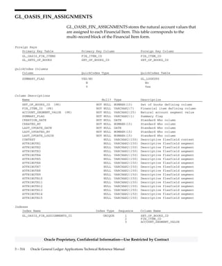 3 – 313Detailed Design
Oracle Proprietary, Confidential Information––Use Restricted by Contract
GL_NET_INCOME_ACCOUNTS
GL_NET_INCOME_ACCOUNTS stores the net income accounts for
each balancing segment value of each set of books with average balances
enabled. You specify a net income account template with a particular
balancing segment value when you define an average balances set of
books. The Set of Books form then inserts a record into this table with
the set of books identifier and balancing segment value combination. As
you post to different balancing segment values in that set of books, the
Posting program creates new net income accounts by substituting the
balancing segment values into the net income account template, and
inserts corresponding records into this table.
Foreign Keys
Primary Key Table Primary Key Column Foreign Key Column
GL_CODE_COMBINATIONS CODE_COMBINATION_ID CODE_COMBINATION_ID
GL_SETS_OF_BOOKS SET_OF_BOOKS_ID SET_OF_BOOKS_ID
Column Descriptions
Name Null? Type Description
SET_OF_BOOKS_ID (PK) NOT NULL NUMBER(15) Accounting books defining
column
BAL_SEG_VALUE (PK) NOT NULL VARCHAR2(25) Balancing segment value for
which this account is the net
income account
CODE_COMBINATION_ID (PK) NOT NULL NUMBER(15) Net income account
CREATION_DATE NOT NULL DATE Standard Who column
CREATED_BY NOT NULL NUMBER(15) Standard Who column
LAST_UPDATE_DATE NOT NULL DATE Standard Who column
LAST_UPDATED_BY NOT NULL NUMBER(15) Standard Who column
LAST_UPDATE_LOGIN NOT NULL NUMBER(15) Standard Who column
REQUEST_ID NULL NUMBER(15) Enhanced Who column
PROGRAM_APPLICATION_ID NULL NUMBER(15) Enhanced Who column
PROGRAM_ID NULL NUMBER(15) Enhanced Who column
PROGRAM_UPDATE_DATE NULL DATE Enhanced Who column
Indexes
Index Name Index Type Sequence Column Name
GL_NET_INCOME_ACCOUNTS_N1 NOT UNIQUE 1 CODE_COMBINATION_ID
GL_NET_INCOME_ACCOUNTS_U1 UNIQUE 1 SET_OF_BOOKS_ID
2 BAL_SEG_VALUE
3 CODE_COMBINATION_ID
 