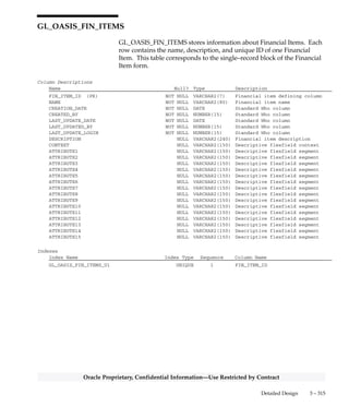 3 – 314 Oracle General Ledger Applications Technical Reference Manual
Oracle Proprietary, Confidential Information––Use Restricted by Contract
GL_OASIS_FIN_ASSIGNMENTS
GL_OASIS_FIN_ASSIGNMENTS stores the natural account values that
are assigned to each Financial Item. This table corresponds to the
multi–record block of the Financial Item form.
Foreign Keys
Primary Key Table Primary Key Column Foreign Key Column
GL_OASIS_FIN_ITEMS FIN_ITEM_ID FIN_ITEM_ID
GL_SETS_OF_BOOKS SET_OF_BOOKS_ID SET_OF_BOOKS_ID
QuickCodes Columns
Column QuickCodes Type QuickCodes Table
SUMMARY_FLAG YES/NO GL_LOOKUPS
N No
Y Yes
Column Descriptions
Name Null? Type Description
SET_OF_BOOKS_ID (PK) NOT NULL NUMBER(15) Set of books defining column
FIN_ITEM_ID (PK) NOT NULL VARCHAR2(7) Financial item defining column
ACCOUNT_SEGMENT_VALUE (PK) NOT NULL VARCHAR2(25) Natural account segment value
SUMMARY_FLAG NOT NULL VARCHAR2(1) Summary flag
CREATION_DATE NOT NULL DATE Standard Who column
CREATED_BY NOT NULL NUMBER(15) Standard Who column
LAST_UPDATE_DATE NOT NULL DATE Standard Who column
LAST_UPDATED_BY NOT NULL NUMBER(15) Standard Who column
LAST_UPDATE_LOGIN NOT NULL NUMBER(15) Standard Who column
CONTEXT NULL VARCHAR2(150) Descriptive flexfield context
ATTRIBUTE1 NULL VARCHAR2(150) Descriptive flexfield segment
ATTRIBUTE2 NULL VARCHAR2(150) Descriptive flexfield segment
ATTRIBUTE3 NULL VARCHAR2(150) Descriptive flexfield segment
ATTRIBUTE4 NULL VARCHAR2(150) Descriptive flexfield segment
ATTRIBUTE5 NULL VARCHAR2(150) Descriptive flexfield segment
ATTRIBUTE6 NULL VARCHAR2(150) Descriptive flexfield segment
ATTRIBUTE7 NULL VARCHAR2(150) Descriptive flexfield segment
ATTRIBUTE8 NULL VARCHAR2(150) Descriptive flexfield segment
ATTRIBUTE9 NULL VARCHAR2(150) Descriptive flexfield segment
ATTRIBUTE10 NULL VARCHAR2(150) Descriptive flexfield segment
ATTRIBUTE11 NULL VARCHAR2(150) Descriptive flexfield segment
ATTRIBUTE12 NULL VARCHAR2(150) Descriptive flexfield segment
ATTRIBUTE13 NULL VARCHAR2(150) Descriptive flexfield segment
ATTRIBUTE14 NULL VARCHAR2(150) Descriptive flexfield segment
ATTRIBUTE15 NULL VARCHAR2(150) Descriptive flexfield segment
Indexes
Index Name Index Type Sequence Column Name
GL_OASIS_FIN_ASSIGNMENTS_U1 UNIQUE 1 SET_OF_BOOKS_ID
2 FIN_ITEM_ID
3 ACCOUNT_SEGMENT_VALUE
 
