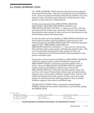 3 – 316 Oracle General Ledger Applications Technical Reference Manual
Oracle Proprietary, Confidential Information––Use Restricted by Contract
GL_OASIS_FIN_METRICS
GL_OASIS_FIN_METRICS stores the summarized financial metrics
calculated by the Financial Item Data Collection program. These metrics
are used to produce reports for the Oracle Business Intelligence System.
Foreign Keys
Primary Key Table Primary Key Column Foreign Key Column
GL_SETS_OF_BOOKS SET_OF_BOOKS_ID SET_OF_BOOKS_ID
Column Descriptions
Name Null? Type Description
SET_OF_BOOKS_ID NOT NULL NUMBER(15) Accounting books defining
column.
FIN_METRIC_CODE NOT NULL VARCHAR2(30) Indicates the desired financial
metric.
EFFECTIVE_PERIOD_NUM NOT NULL NUMBER Effective period number of the
current period ( the one the
program was run for)
CREATION_DATE NOT NULL DATE Standard Who column
CREATED_BY NOT NULL NUMBER(15) Standard Who column
LAST_UPDATE_DATE NOT NULL DATE Standard Who column
LAST_UPDATED_BY NOT NULL NUMBER(15) Standard Who column
LAST_UPDATE_LOGIN NOT NULL VARCHAR2(240) Standard Who column
REPORT_NAME NULL VARCHAR2(2000) Name of the report associated
with this metric
REPORT_PARAMETERS NULL VARCHAR2(2000) Parameters for the report
associated with this metric
QUARTER1_VALUE NULL NUMBER Value of the metric for quarter
1
QUARTER2_VALUE NULL NUMBER Value of the metric for quarter
2
QUARTER3_VALUE NULL NUMBER Value for the metric for
quarter 3
QUARTER4_VALUE NULL NUMBER Value of the metric for quarter
4
YEAR_VALUE NULL VARCHAR2(240) YTD value of the metric
Indexes
Index Name Index Type Sequence Column Name
GL_OASIS_FIN_METRICS_U1 UNIQUE 1 SET_OF_BOOKS_ID
2 FIN_METRIC_CODE
 
