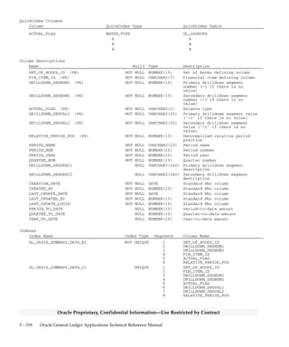 3 – 317Detailed Design
Oracle Proprietary, Confidential Information––Use Restricted by Contract
GL_OASIS_SUMMARY_DATA
GL_OASIS_SUMMARY_DATA stores the data that has been collected
about each Financial Item. This data is maintained at several drilldown
levels. Each row contains the Financial Item ID, the drilldown level and
segment values, the balance type, the period, and the period–to–date,
quarter–to–date, and year–to–date balances.
For the most summarized data, DRILLDOWN_SEGNUM1,
DRILLDOWN_SEGNUM2, DRILLDOWN_SEGVAL1 and
DRILLDOWN_SEGVAL2 will all be –1. Only one such row will exist
per Financial Item, balance type, and period. That row will contain the
total period–to–date, quarter–to–date, and year–to–date balance for that
Financial Item, period, and balance type.
For the data after one level of drilldown, DRILLDOWN_SEGNUM1 will
be the segment number of the first drilldown segment (always the
balancing segment) and DRILLDOWN_SEGVAL1 will be the associated
segment value. DRILLDOWN_SEGNUM2 and
DRILLDOWN_SEGVAL2 will both be –1. One such row will exist per
Financial Item, balance type, period, and balancing segment value. That
row will contain the total period–to–date, quarter–to–date, and
year–to–date balance for that Financial Item, balancing segment value,
period, and balance type.
For the data at the lowest level of drilldown, DRILLDOWN_SEGNUM1
will be the segment number of the first drilldown segment and
DRILLDOWN_SEGVAL1 will be the associated segment value, as
before. However, DRILLDOWN_SEGNUM2 will be the segment
number of the second drilldown segment (user chosen) and
DRILLDOWN_SEGVAL2 will be the associated segment value. One
such row will exist per Financial Item, balance type, period, balancing
segment value, and secondary drilldown segment value. That row will
contain the total period–to–date, quarter–to–date, and year–to–date
balance for that Financial Item, balancing segment value, secondary
drilldown segment value, period, and balance type.
The RELATIVE_P ERIOD_POS is computed by multiplying the
PERIOD_YEAR times the number of periods in a year and then adding
the PERIOD_NUM.
Foreign Keys
Primary Key Table Primary Key Column Foreign Key Column
GL_OASIS_FIN_ITEMS FIN_ITEM_ID FIN_ITEM_ID
GL_SETS_OF_BOOKS SET_OF_BOOKS_ID SET_OF_BOOKS_ID
 