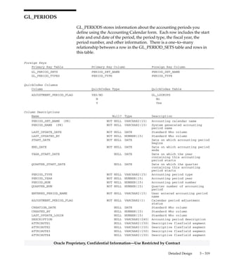 3 – 318 Oracle General Ledger Applications Technical Reference Manual
Oracle Proprietary, Confidential Information––Use Restricted by Contract
QuickCodes Columns
Column QuickCodes Type QuickCodes Table
ACTUAL_FLAG BATCH_TYPE GL_LOOKUPS
A A
B B
E E
Column Descriptions
Name Null? Type Description
SET_OF_BOOKS_ID (PK) NOT NULL NUMBER(15) Set of books defining column
FIN_ITEM_ID (PK) NOT NULL VARCHAR2(7) Financial item defining column
DRILLDOWN_SEGNUM1 (PK) NOT NULL NUMBER(15) Primary drilldown segment
number (–1 if there is no
value)
DRILLDOWN_SEGNUM2 (PK) NOT NULL NUMBER(15) Secondary drilldown segment
number (–1 if there is no
value)
ACTUAL_FLAG (PK) NOT NULL VARCHAR2(1) Balance type
DRILLDOWN_SEGVAL1 (PK) NOT NULL VARCHAR2(25) Primary drilldown segment value
(’–1’ if there is no value)
DRILLDOWN_SEGVAL2 (PK) NOT NULL VARCHAR2(25) Secondary drilldown segment
value (’–1’ if there is no
value)
RELATIVE_PERIOD_POS (PK) NOT NULL NUMBER(15) Denormalized relative period
position
PERIOD_NAME NOT NULL VARCHAR2(15) Period name
PERIOD_NUM NOT NULL NUMBER(15) Period number
PERIOD_YEAR NOT NULL NUMBER(15) Period year
QUARTER_NUM NOT NULL NUMBER(15) Quarter number
DRILLDOWN_SEGDESC1 NULL VARCHAR2(240) Primary drilldown segment
description
DRILLDOWN_SEGDESC2 NULL VARCHAR2(240) Secondary drilldown segment
description
CREATION_DATE NOT NULL DATE Standard Who column
CREATED_BY NOT NULL NUMBER(15) Standard Who column
LAST_UPDATE_DATE NOT NULL DATE Standard Who column
LAST_UPDATED_BY NOT NULL NUMBER(15) Standard Who column
LAST_UPDATE_LOGIN NOT NULL NUMBER(15) Standard Who column
PERIOD_TO_DATE NULL NUMBER(15) Period–to–date amount
QUARTER_TO_DATE NULL NUMBER(15) Quarter–to–date amount
YEAR_TO_DATE NULL NUMBER(15) Year–to–date amount
Indexes
Index Name Index Type Sequence Column Name
GL_OASIS_SUMMARY_DATA_N1 NOT UNIQUE 1 SET_OF_BOOKS_ID
2 DRILLDOWN_SEGNUM1
3 DRILLDOWN_SEGNUM2
4 FIN_ITEM_ID
5 ACTUAL_FLAG
6 RELATIVE_PERIOD_POS
GL_OASIS_SUMMARY_DATA_U1 UNIQUE 1 SET_OF_BOOKS_ID
2 FIN_ITEM_ID
3 DRILLDOWN_SEGNUM1
4 DRILLDOWN_SEGNUM2
5 ACTUAL_FLAG
6 DRILLDOWN_SEGVAL1
7 DRILLDOWN_SEGVAL2
8 RELATIVE_PERIOD_POS
 