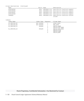 3 – 319Detailed Design
Oracle Proprietary, Confidential Information––Use Restricted by Contract
GL_PERIODS
GL_PERIODS stores information about the accounting periods you
define using the Accounting Calendar form. Each row includes the start
date and end date of the period, the period type, the fiscal year, the
period number, and other information. There is a one–to–many
relationship between a row in the GL_PERIOD_SETS table and rows in
this table.
Foreign Keys
Primary Key Table Primary Key Column Foreign Key Column
GL_PERIOD_SETS PERIOD_SET_NAME PERIOD_SET_NAME
GL_PERIOD_TYPES PERIOD_TYPE PERIOD_TYPE
QuickCodes Columns
Column QuickCodes Type QuickCodes Table
ADJUSTMENT_PERIOD_FLAG YES/NO GL_LOOKUPS
N No
Y Yes
Column Descriptions
Name Null? Type Description
PERIOD_SET_NAME (PK) NOT NULL VARCHAR2(15) Accounting calendar name
PERIOD_NAME (PK) NOT NULL VARCHAR2(15) System generated accounting
period name
LAST_UPDATE_DATE NOT NULL DATE Standard Who column
LAST_UPDATED_BY NOT NULL NUMBER(15) Standard Who column
START_DATE NOT NULL DATE Date on which accounting period
begins
END_DATE NOT NULL DATE Date on which accounting period
ends
YEAR_START_DATE NULL DATE Date on which the year
containing this accounting
period starts
QUARTER_START_DATE NULL DATE Date on which the quarter
containing this accounting
period starts
PERIOD_TYPE NOT NULL VARCHAR2(15) Accounting period type
PERIOD_YEAR NOT NULL NUMBER(15) Accounting period year
PERIOD_NUM NOT NULL NUMBER(15) Accounting period number
QUARTER_NUM NOT NULL NUMBER(15) Quarter number of accounting
period
ENTERED_PERIOD_NAME NOT NULL VARCHAR2(15) User entered accounting period
name
ADJUSTMENT_PERIOD_FLAG NOT NULL VARCHAR2(1) Calendar period adjustment
status
CREATION_DATE NULL DATE Standard Who column
CREATED_BY NULL NUMBER(15) Standard Who column
LAST_UPDATE_LOGIN NULL NUMBER(15) Standard Who column
DESCRIPTION NULL VARCHAR2(240) Accounting period description
ATTRIBUTE1 NULL VARCHAR2(150) Descriptive flexfield segment
ATTRIBUTE2 NULL VARCHAR2(150) Descriptive flexfield segment
ATTRIBUTE3 NULL VARCHAR2(150) Descriptive flexfield segment
ATTRIBUTE4 NULL VARCHAR2(150) Descriptive flexfield segment
 