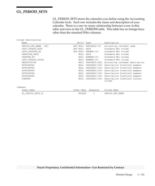 3 – 320 Oracle General Ledger Applications Technical Reference Manual
Oracle Proprietary, Confidential Information––Use Restricted by Contract
Column Descriptions (Continued)
Name Null? Type Description
ATTRIBUTE5 NULL VARCHAR2(150) Descriptive flexfield segment
ATTRIBUTE6 NULL VARCHAR2(150) Descriptive flexfield segment
ATTRIBUTE7 NULL VARCHAR2(150) Descriptive flexfield segment
ATTRIBUTE8 NULL VARCHAR2(150) Descriptive flexfield segment
CONTEXT NULL VARCHAR2(150) Descriptive flexfield context
column
Indexes
Index Name Index Type Sequence Column Name
GL_PERIODS_N1 NOT UNIQUE 1 START_DATE
GL_PERIODS_N2 NOT UNIQUE 1 END_DATE
GL_PERIODS_U1 UNIQUE 1 PERIOD_NAME
2 PERIOD_SET_NAME
GL_PERIODS_U2 UNIQUE 1 PERIOD_SET_NAME
2 PERIOD_TYPE
3 PERIOD_YEAR
4 PERIOD_NUM
 